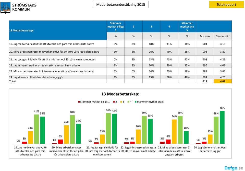 Jag tar egna initiativ för att lära mig mer och förbättra min kompetens 0% 2% 13% 43% 42% 908 4,25 22. Jag är intresserad av att ta ett större ansvar i mitt arbete 2% 3% 20% 39% 35% 906 4,01 23.