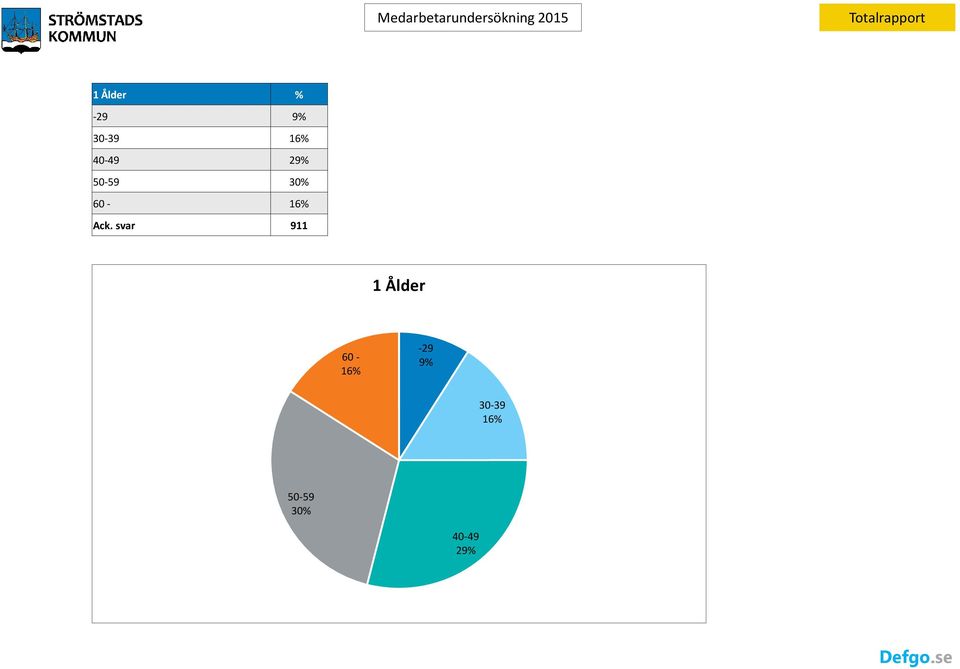 Ack. svar 911 1 Ålder 60-16%