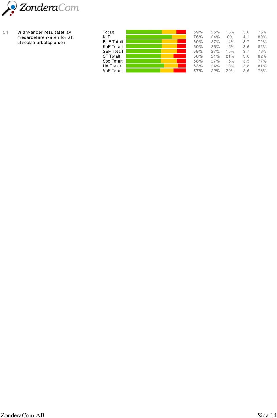 Totalt 60% 26% 15% 3,6 82% SBF Totalt 59% 27% 15% 3,7 76% SF Totalt 58% 21% 21% 3,6 82%