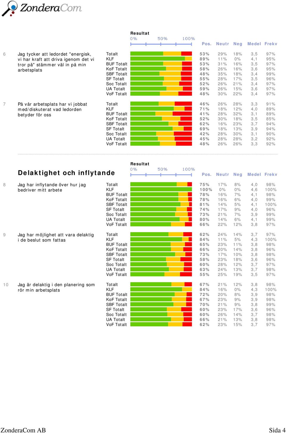 3,4 97% UA Totalt 59% 26% 15% 3,6 97% VoF Totalt 48% 30% 22% 3,4 97% Totalt 46% 26% 28% 3,3 91% KLF 71% 18% 12% 4,0 89% BUF Totalt 41% 28% 32% 3,1 89% KoF Totalt 52% 30% 18% 3,5 85% SBF Totalt 62%