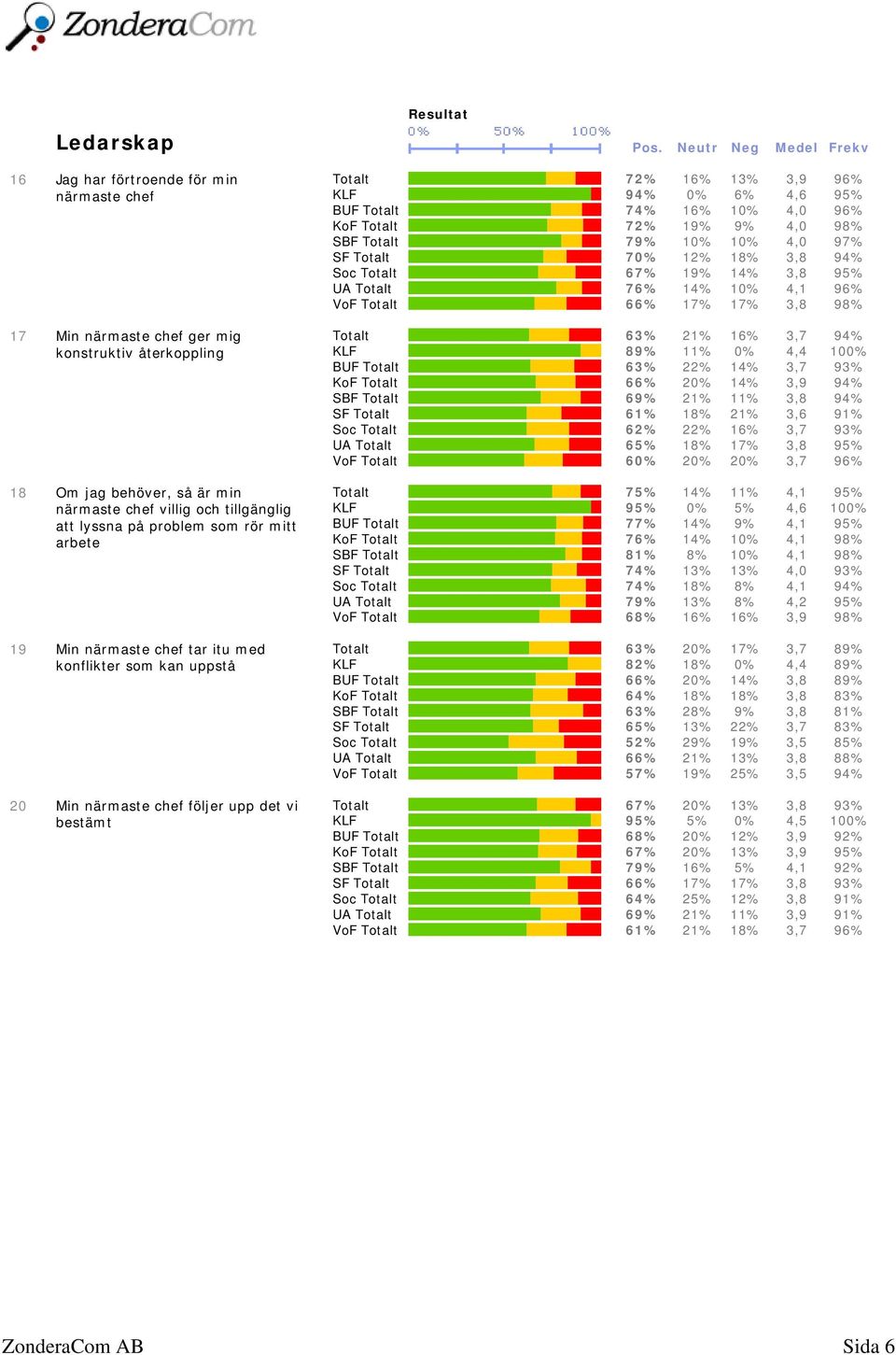16% 10% 4,0 96% KoF Totalt 72% 19% 9% 4,0 98% SBF Totalt 79% 10% 10% 4,0 97% SF Totalt 70% 12% 18% 3,8 94% Soc Totalt 67% 19% 14% 3,8 95% UA Totalt 76% 14% 10% 4,1 96% VoF Totalt 66% 17% 17% 3,8 98%