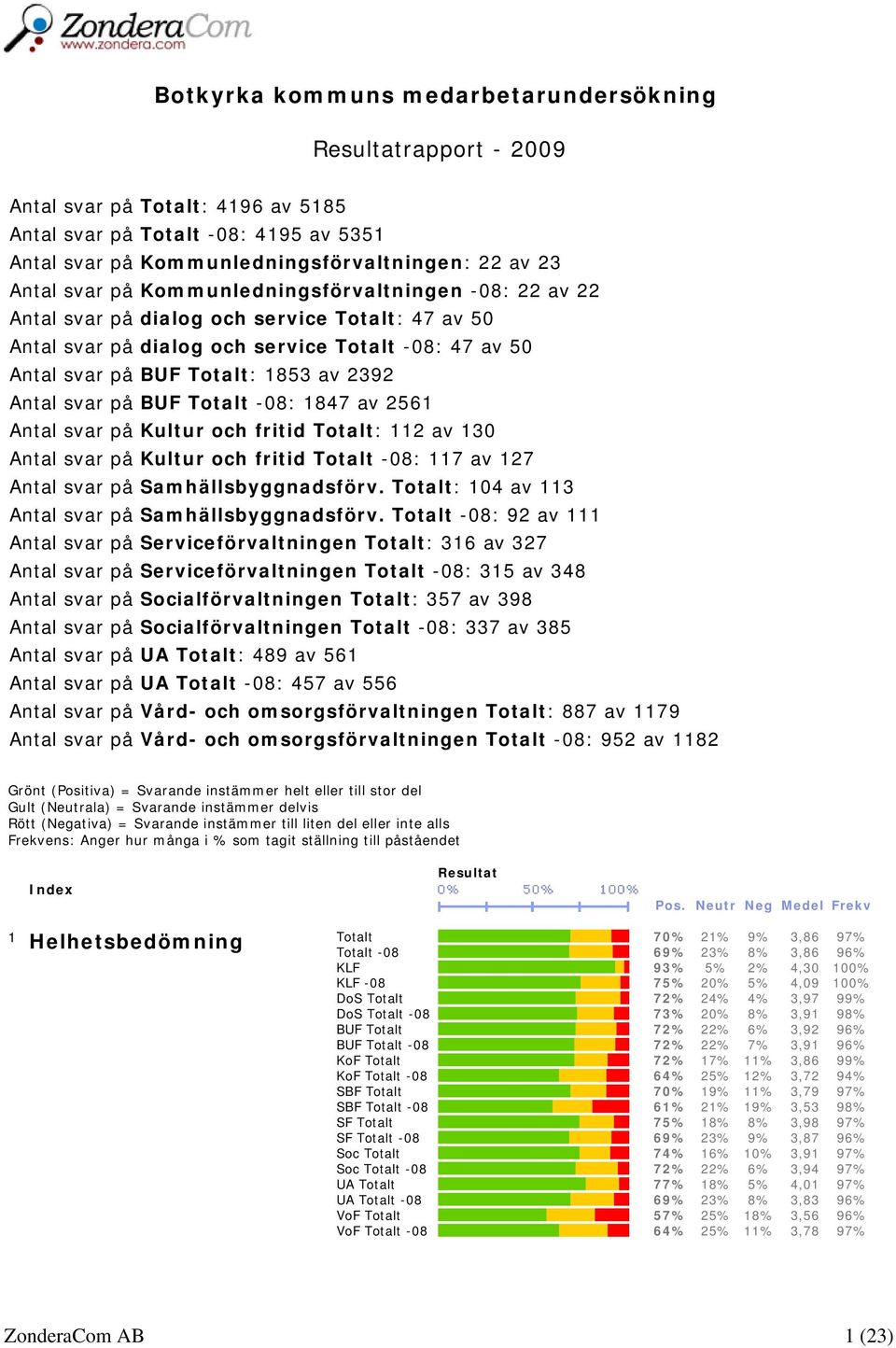 BUF Totalt -08: 1847 av 2561 Antal svar på Kultur och fritid Totalt: 112 av 130 Antal svar på Kultur och fritid Totalt -08: 117 av 127 Antal svar på Samhällsbyggnadsförv.