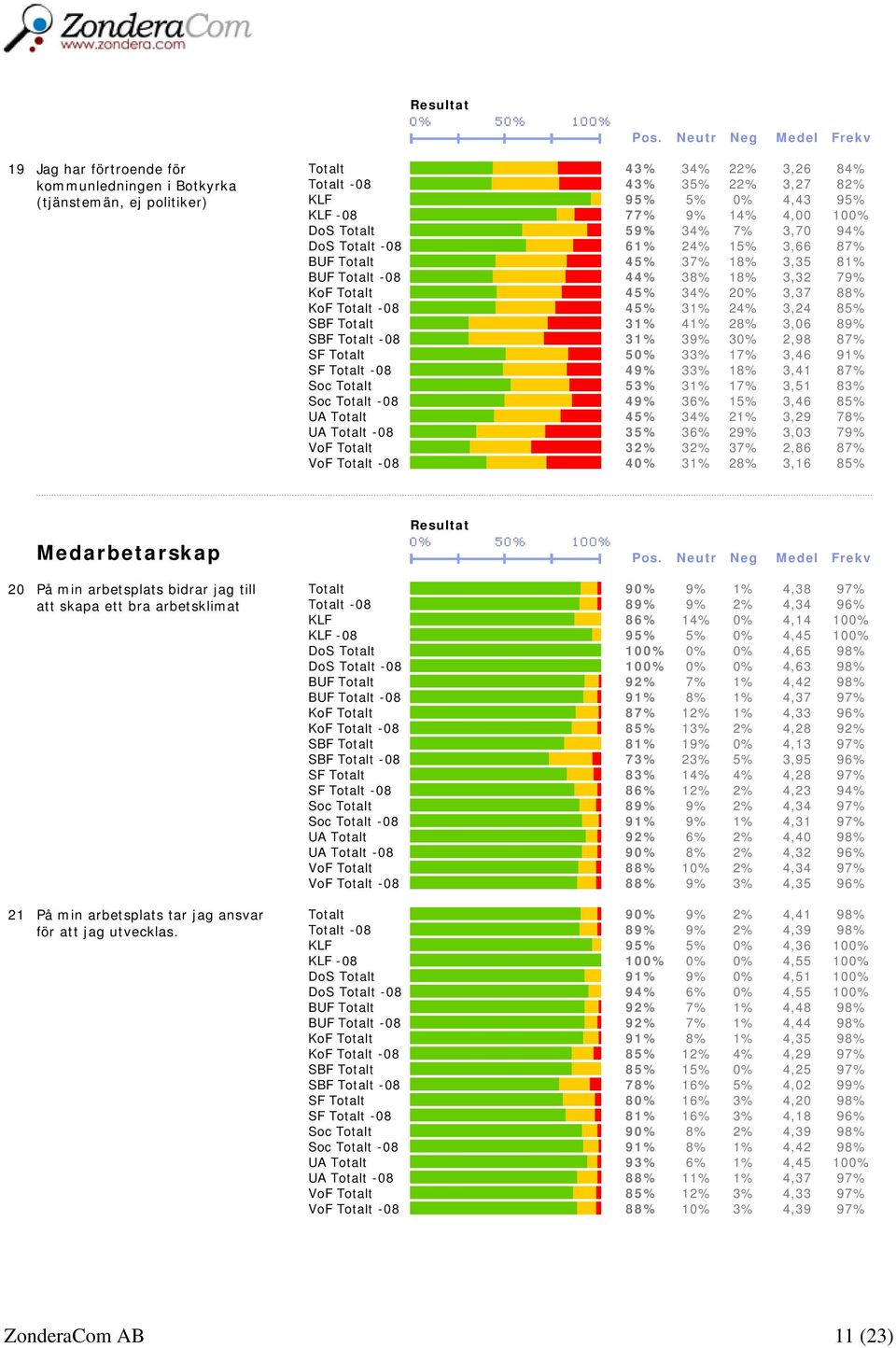 SBF Totalt 31% 41% 28% 3,06 89% SBF Totalt -08 31% 39% 30% 2,98 87% SF Totalt 50% 33% 17% 3,46 91% SF Totalt -08 49% 33% 18% 3,41 87% Soc Totalt 53% 31% 17% 3,51 83% Soc Totalt -08 49% 36% 15% 3,46