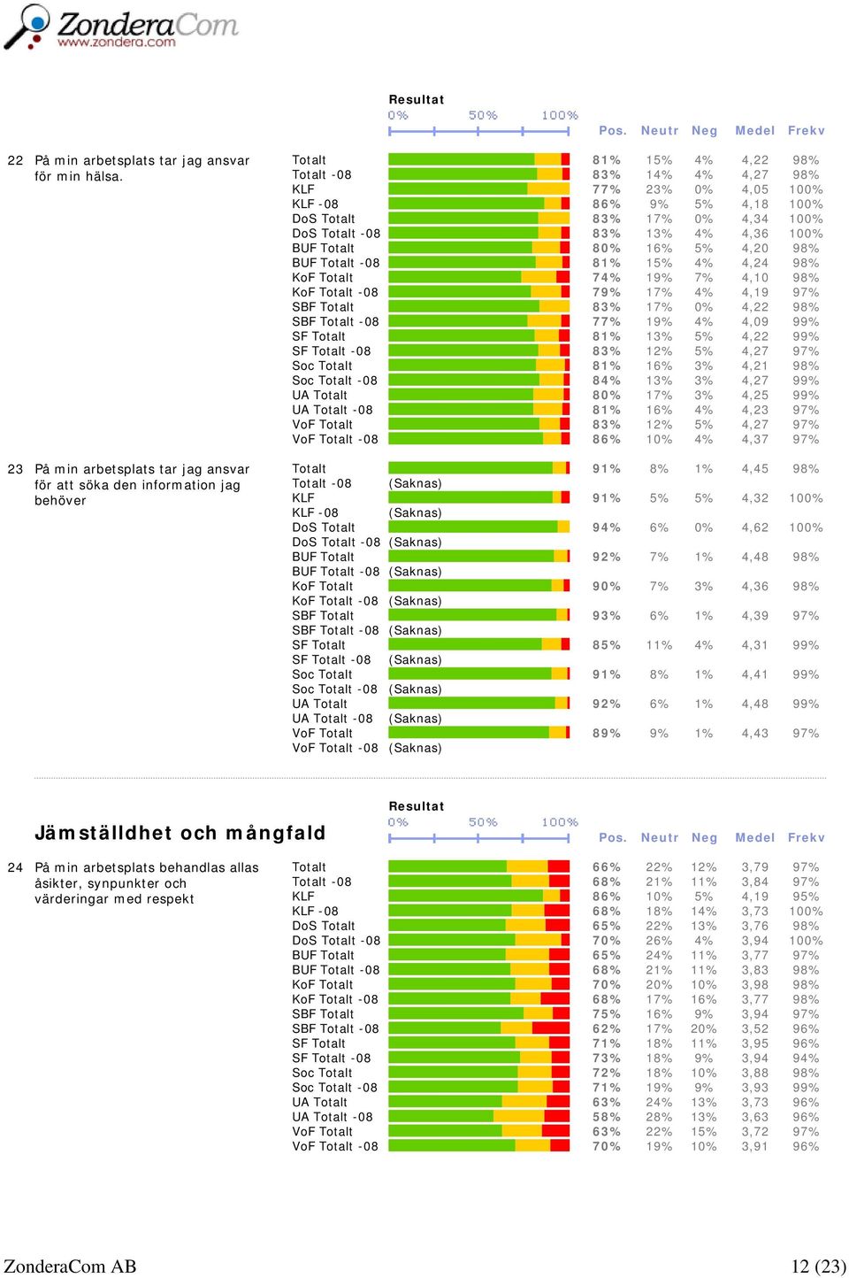 83% 17% 0% 4,34 100% DoS Totalt -08 83% 13% 4% 4,36 100% BUF Totalt 80% 16% 5% 4,20 98% BUF Totalt -08 81% 15% 4% 4,24 98% KoF Totalt 74% 19% 7% 4,10 98% KoF Totalt -08 79% 17% 4% 4,19 97% SBF Totalt