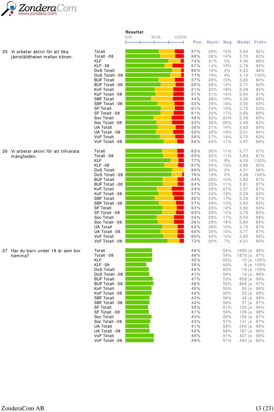 15% 3,65 80% BUF Totalt -08 60% 26% 14% 3,71 80% KoF Totalt 51% 32% 18% 3,49 85% KoF Totalt -08 51% 31% 18% 3,54 91% SBF Totalt 44% 38% 18% 3,30 85% SBF Totalt -08 55% 29% 16% 3,50 83% SF Totalt 61%