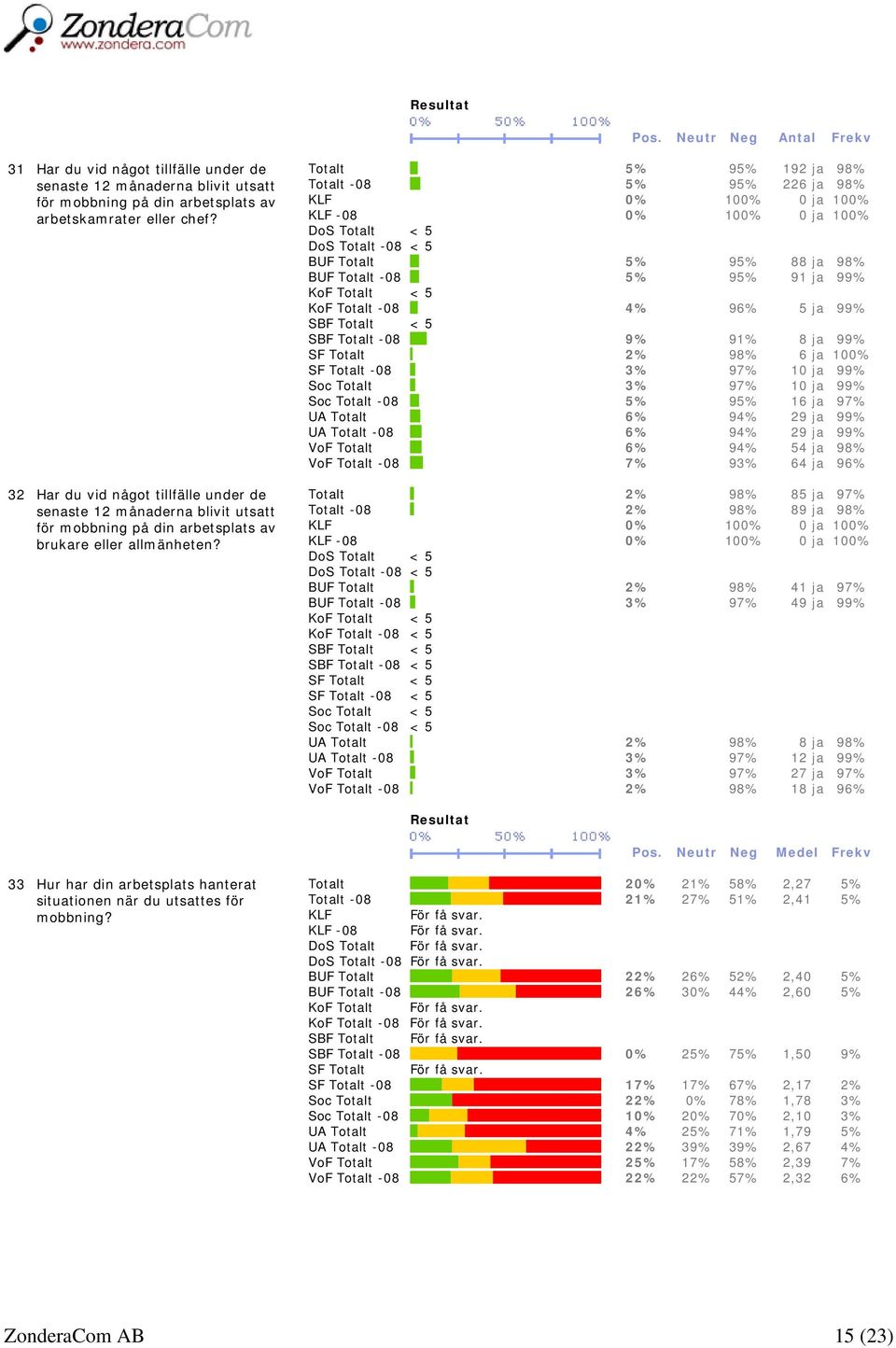 Totalt 5% 95% 192 ja 98% Totalt -08 5% 95% 226 ja 98% KLF 0% 100% 0 ja 100% KLF -08 0% 100% 0 ja 100% DoS Totalt < 5 DoS Totalt -08 < 5 BUF Totalt 5% 95% 88 ja 98% BUF Totalt -08 5% 95% 91 ja 99% KoF