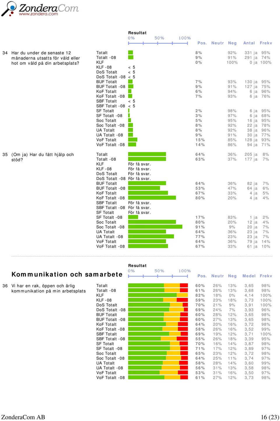 94% 6 ja 96% KoF Totalt -08 7% 93% 6 ja 76% SBF Totalt < 5 SBF Totalt -08 < 5 SF Totalt 2% 98% 6 ja 95% SF Totalt -08 3% 97% 6 ja 68% Soc Totalt 5% 95% 16 ja 95% Soc Totalt -08 8% 92% 22 ja 78% UA