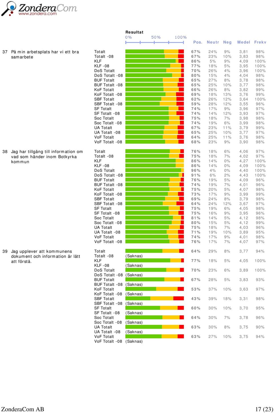 8% 3,78 98% BUF Totalt -08 65% 25% 10% 3,77 98% KoF Totalt 66% 26% 8% 3,82 99% KoF Totalt -08 69% 18% 13% 3,76 99% SBF Totalt 62% 26% 12% 3,64 100% SBF Totalt -08 59% 28% 12% 3,55 96% SF Totalt 74%
