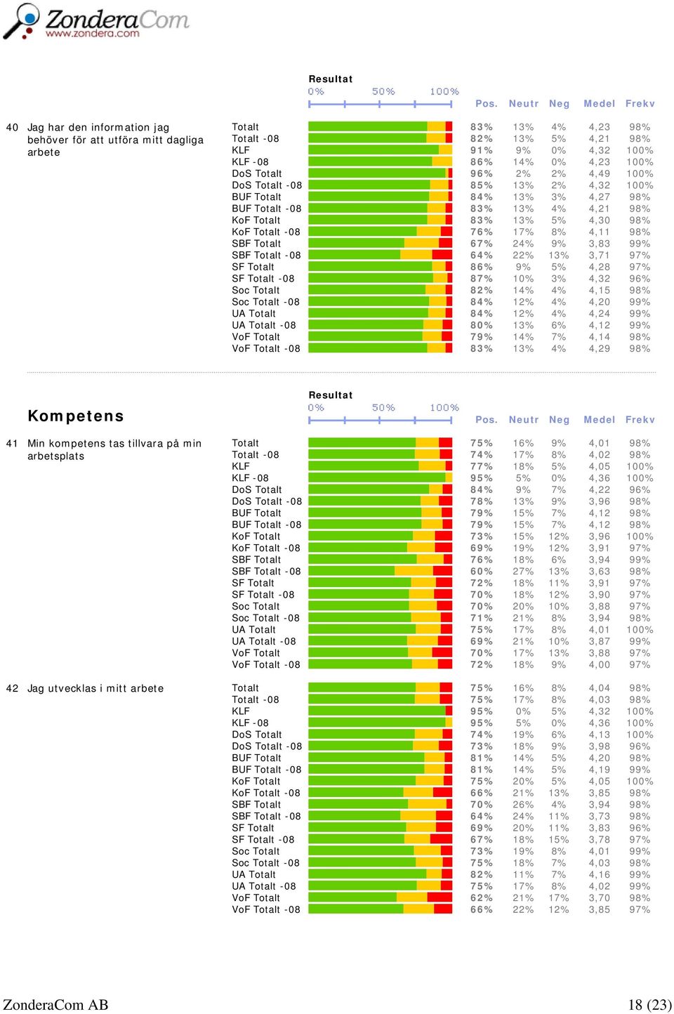 24% 9% 3,83 99% SBF Totalt -08 64% 22% 13% 3,71 97% SF Totalt 86% 9% 5% 4,28 97% SF Totalt -08 87% 10% 3% 4,32 96% Soc Totalt 82% 14% 4% 4,15 98% Soc Totalt -08 84% 12% 4% 4,20 99% UA Totalt 84% 12%