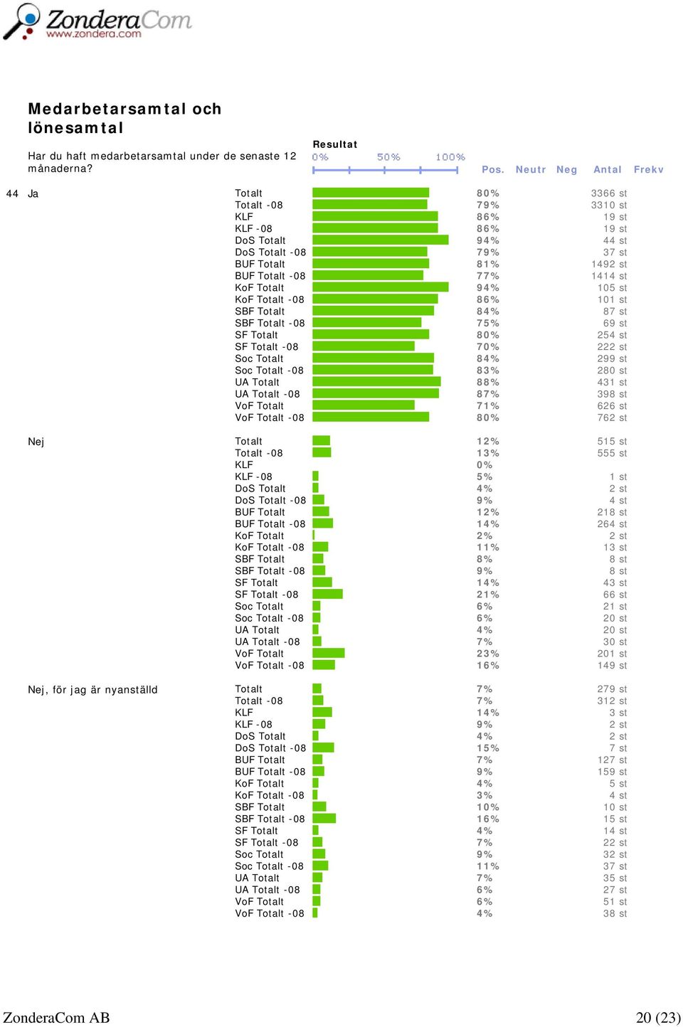 KoF Totalt 94% 105 st KoF Totalt -08 86% 101 st SBF Totalt 84% 87 st SBF Totalt -08 75% 69 st SF Totalt 80% 254 st SF Totalt -08 70% 222 st Soc Totalt 84% 299 st Soc Totalt -08 83% 280 st UA Totalt