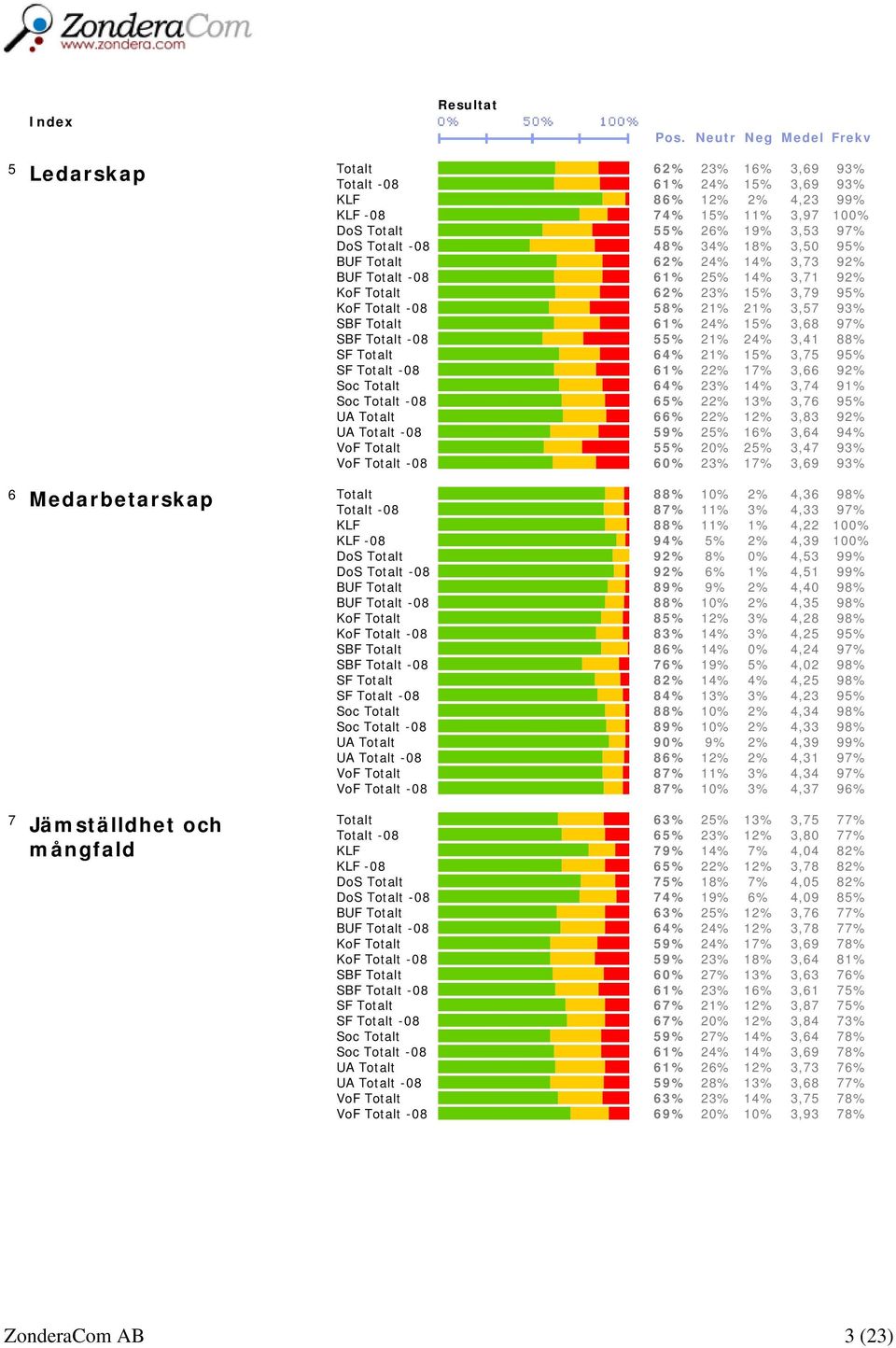 88% SF Totalt 64% 21% 15% 3,75 95% SF Totalt -08 61% 22% 17% 3,66 92% Soc Totalt 64% 23% 14% 3,74 91% Soc Totalt -08 65% 22% 13% 3,76 95% UA Totalt 66% 22% 12% 3,83 92% UA Totalt -08 59% 25% 16% 3,64
