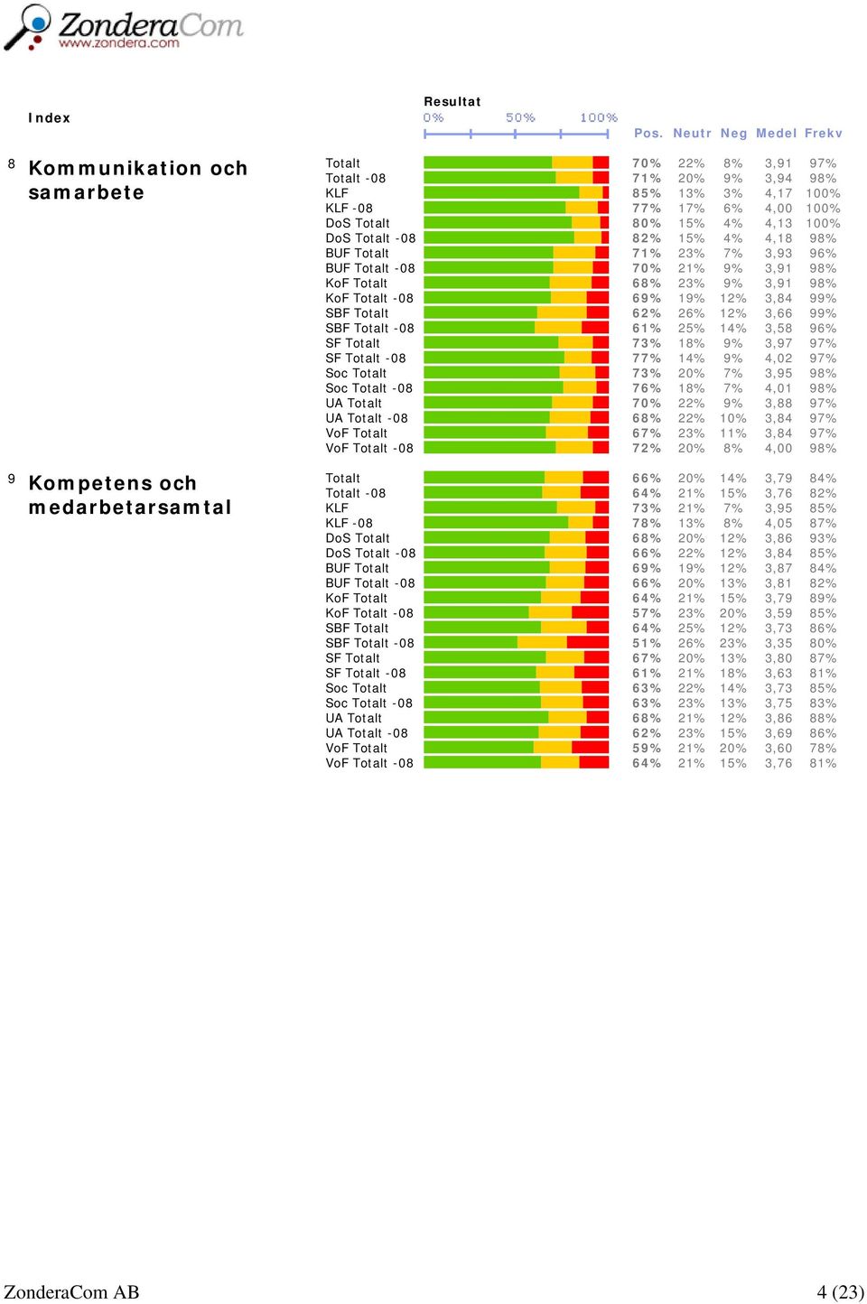 12% 3,66 99% SBF Totalt -08 61% 25% 14% 3,58 96% SF Totalt 73% 18% 9% 3,97 97% SF Totalt -08 77% 14% 9% 4,02 97% Soc Totalt 73% 20% 7% 3,95 98% Soc Totalt -08 76% 18% 7% 4,01 98% UA Totalt 70% 22% 9%