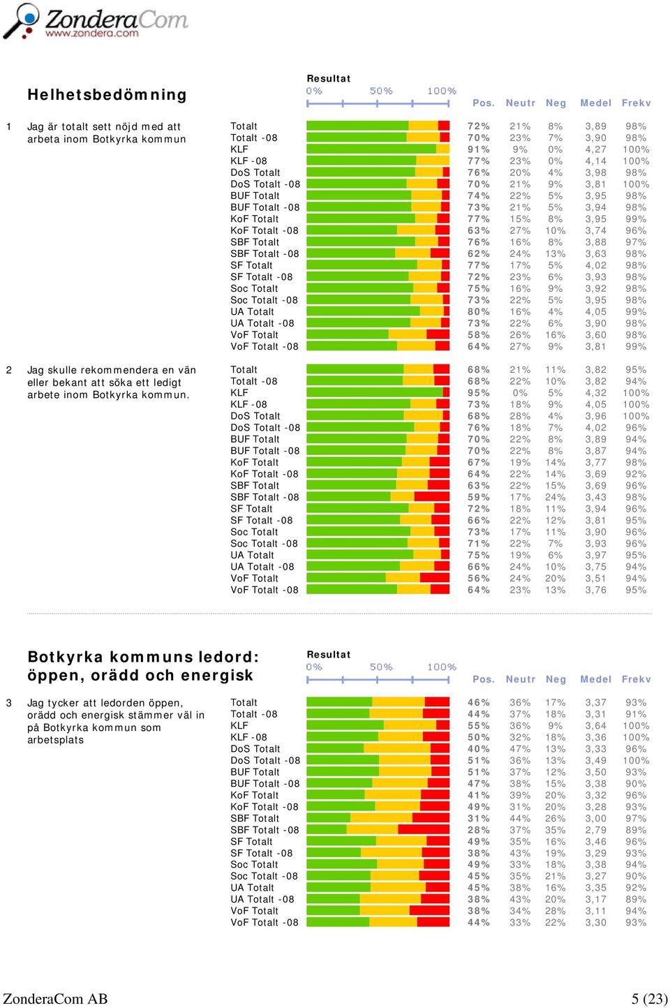 3,95 98% BUF Totalt -08 73% 21% 5% 3,94 98% KoF Totalt 77% 15% 8% 3,95 99% KoF Totalt -08 63% 27% 10% 3,74 96% SBF Totalt 76% 16% 8% 3,88 97% SBF Totalt -08 62% 24% 13% 3,63 98% SF Totalt 77% 17% 5%