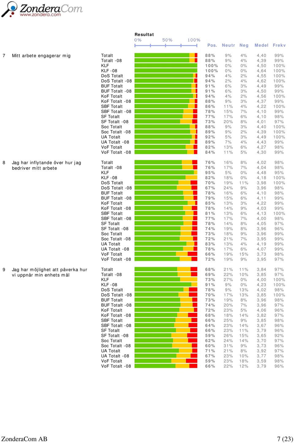 99% SF Totalt 77% 17% 6% 4,10 98% SF Totalt -08 73% 20% 8% 4,01 97% Soc Totalt 88% 9% 3% 4,40 100% Soc Totalt -08 89% 9% 2% 4,39 100% UA Totalt 92% 5% 3% 4,49 100% UA Totalt -08 89% 7% 4% 4,43 99%