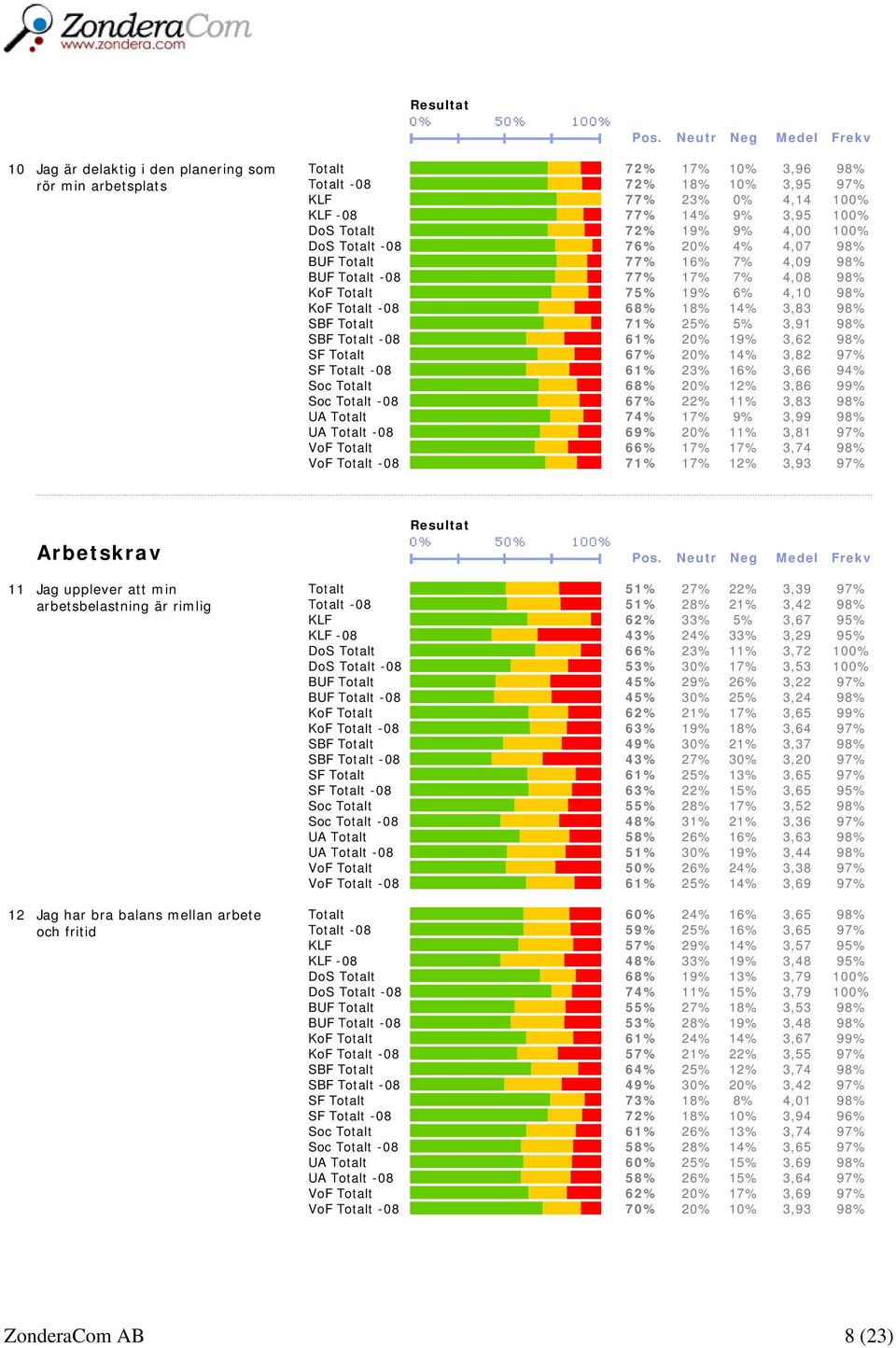 98% SBF Totalt -08 61% 20% 19% 3,62 98% SF Totalt 67% 20% 14% 3,82 97% SF Totalt -08 61% 23% 16% 3,66 94% Soc Totalt 68% 20% 12% 3,86 99% Soc Totalt -08 67% 22% 11% 3,83 98% UA Totalt 74% 17% 9% 3,99