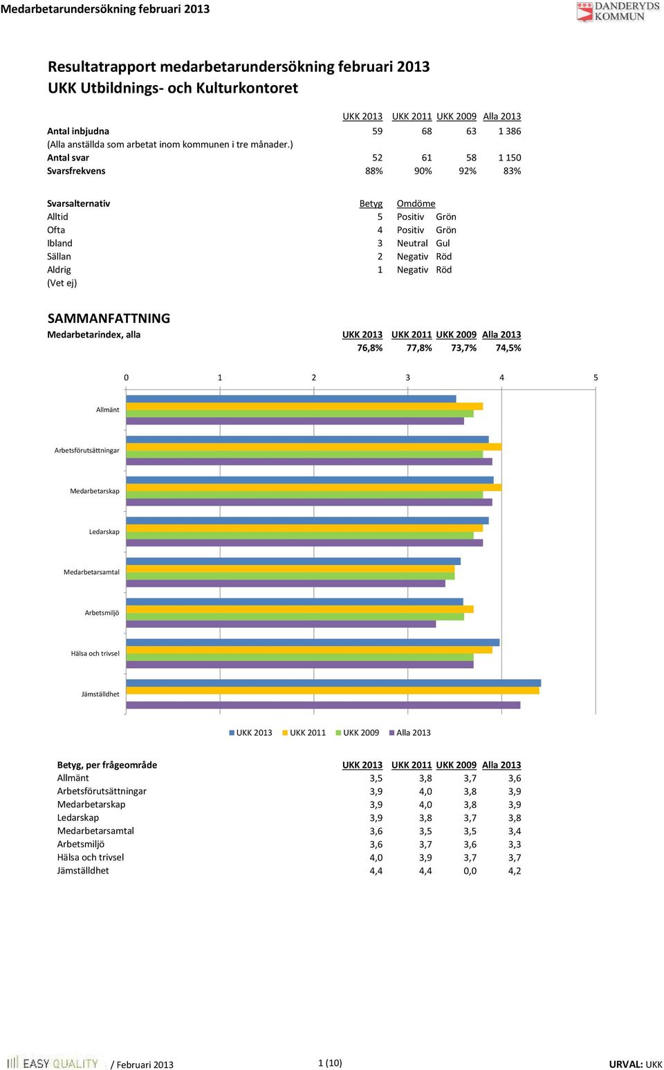 SAMMANFATTNING Medarbetarindex, alla 76, 77, 73,7% 74,5% 0 1 2 3 4 5 Allmänt Arbetsförutsättningar Medarbetarskap Ledarskap Medarbetarsamtal Arbetsmiljö Hälsa och trivsel Jämställdhet Betyg, per