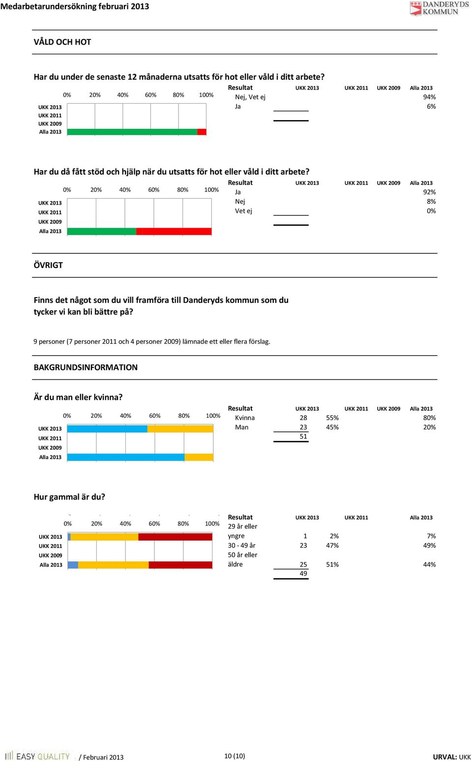 4 % 8 3 2 14% 2013 90% 2 91% 9% Resultat Ja 92% Nej Vet ej 0% ÖVRIGT Finns det något som du vill framföra till Danderyds kommun som du tycker vi kan bli bättre på?