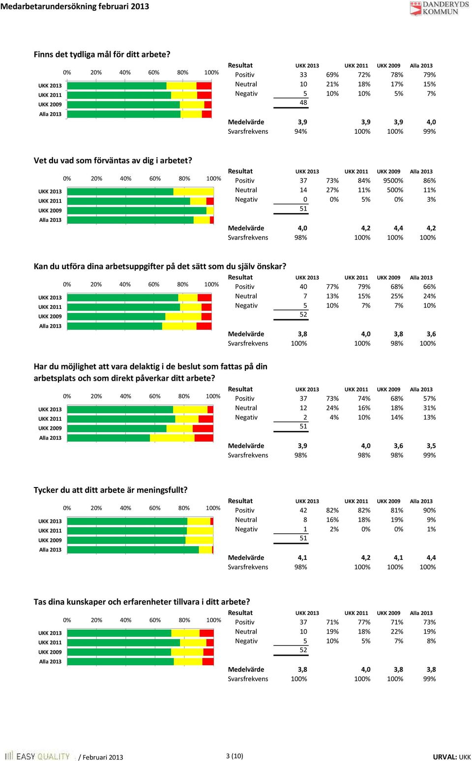 Resultat Positiv 40 6 Neutral 7 Negativ 5 7% 7% Medelvärde 3,8 4,0 3,8 3,6 Svarsfrekvens 100% 100% 9 100% Har du möjlighet att vara delaktig i de beslut som fattas på din arbetsplats och som direkt