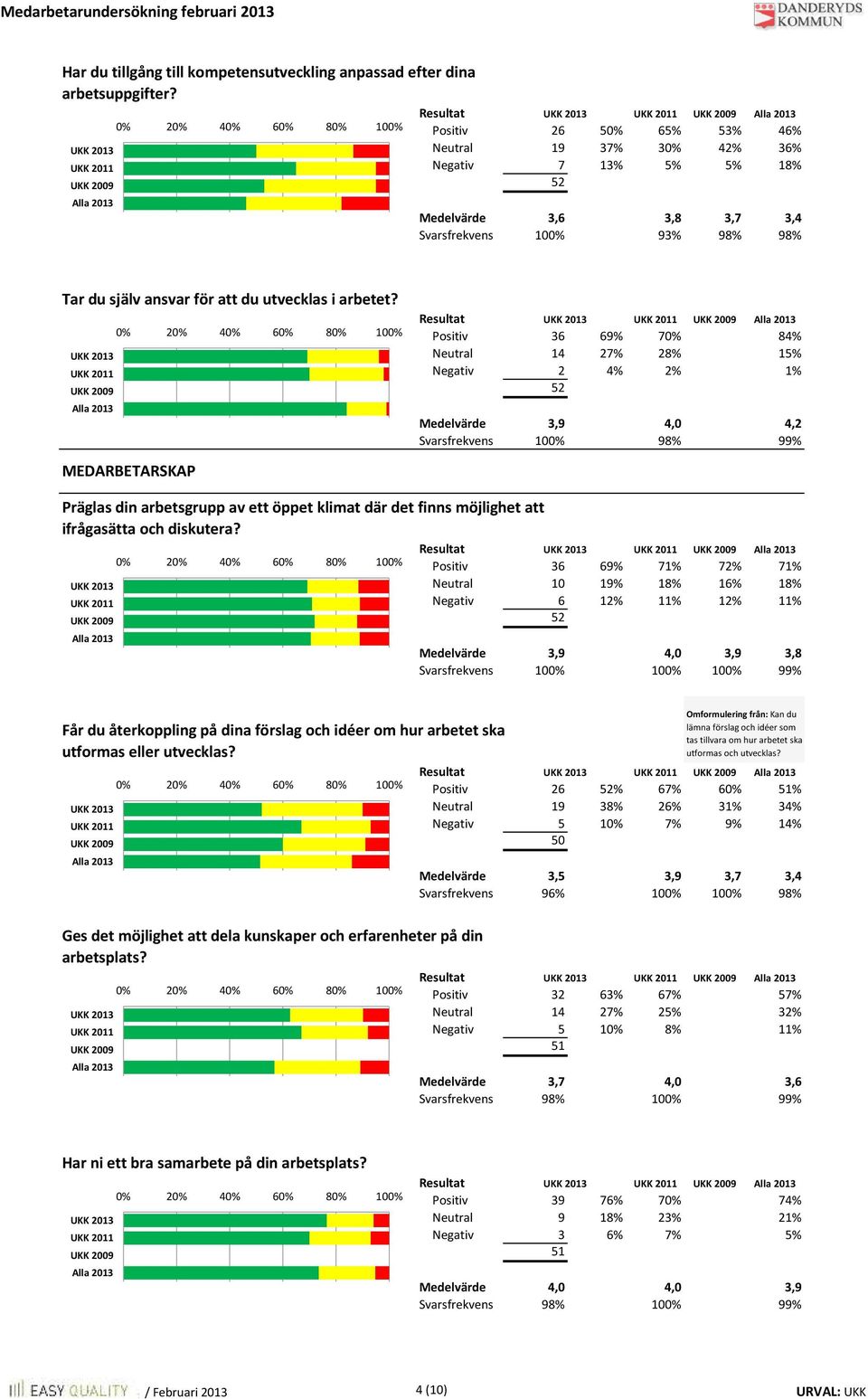 2 Resultat Positiv 36 Neutral 14 2 Negativ 2 4% 2% 1% Medelvärde 3,9 4,0 4,2 Svarsfrekvens 100% 9 99% MEDARBETARSKAP Präglas din arbetsgrupp av ett öppet klimat där det finns möjlighet att