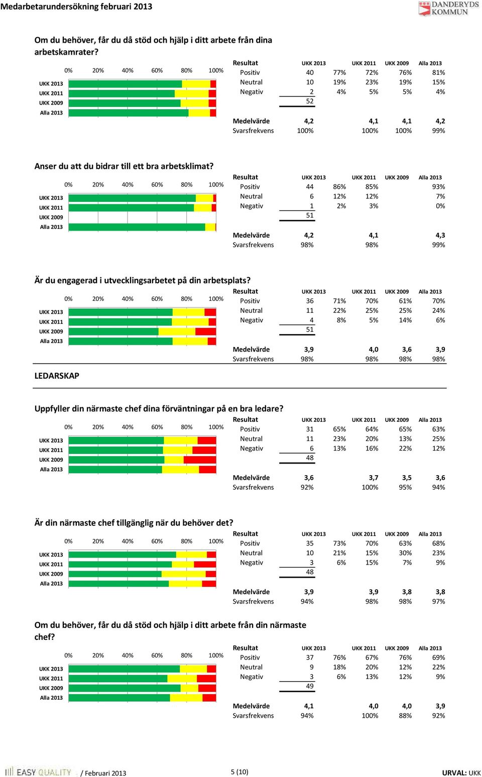 % 3 2 Resultat Positiv 44 93% Neutral 6 7% Negativ 1 2% 3% 0% Medelvärde 4,2 4,1 4,3 Svarsfrekvens 9 9 99% Är du engagerad i utvecklingsarbetet på din arbetsplats?