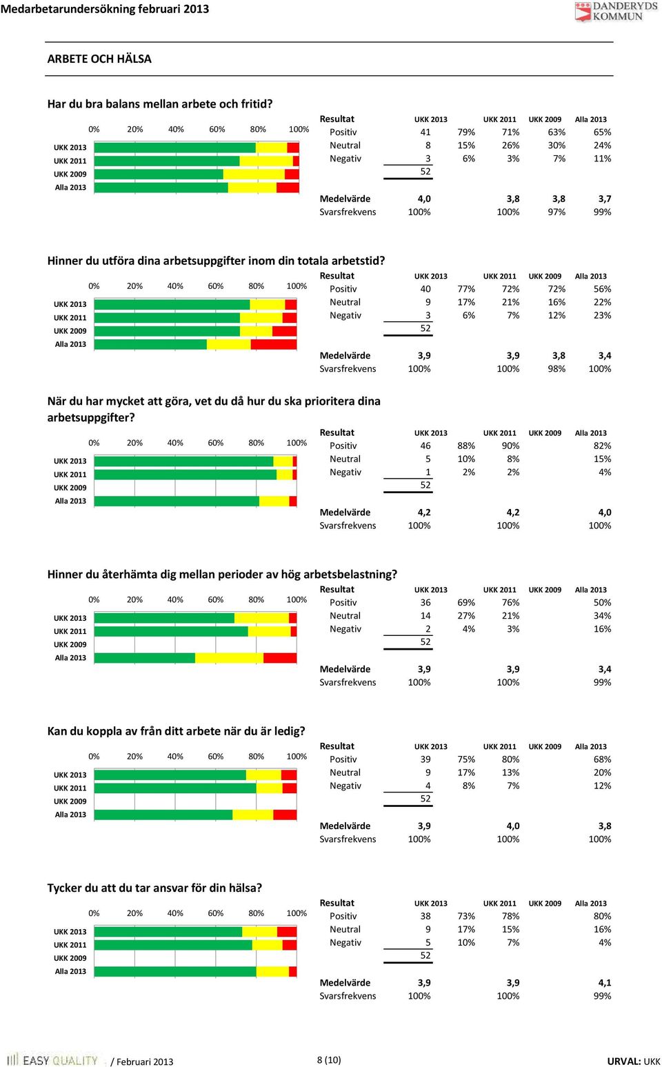 4 % 3 2 14% 2 Resultat Positiv 40 56% Neutral 9 Negativ 3 6% 7% Medelvärde 3,9 3,9 3,8 3,4 Svarsfrekvens 100% 100% 9 100% När du har mycket att göra, vet du då hur du ska prioritera dina