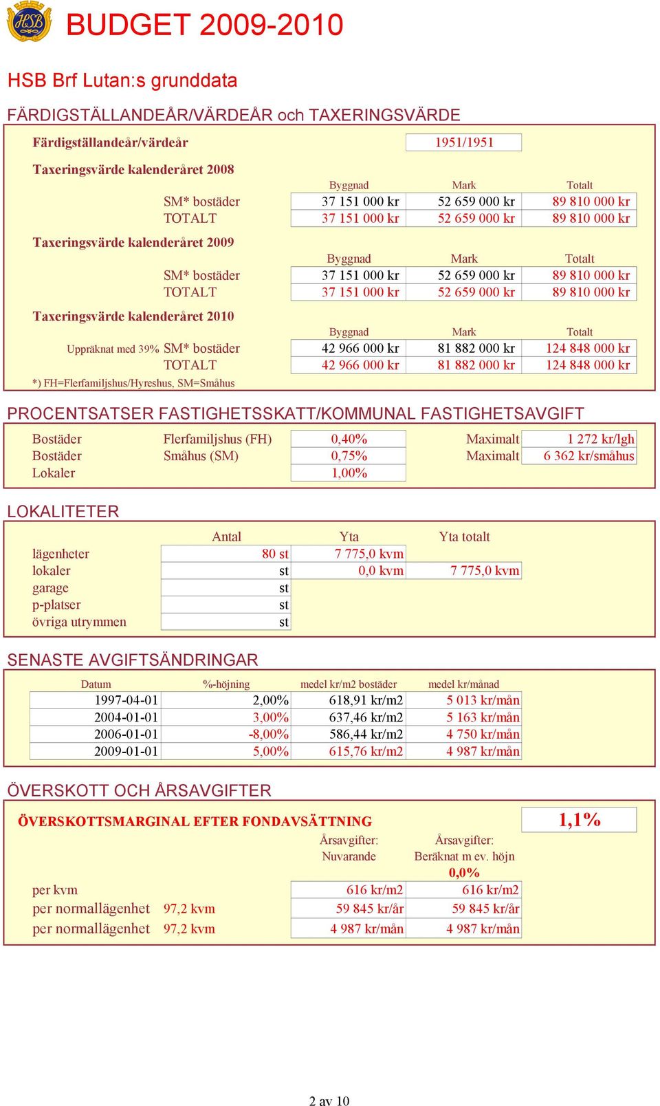 kr 52 659 000 kr 89 810 000 kr Taxeringsvärde kalenderåret 2010 Byggnad Mark Totalt Uppräknat med 39% SM* bostäder 42 966 000 kr 81 882 000 kr 124 848 000 kr TOTALT 42 966 000 kr 81 882 000 kr 124