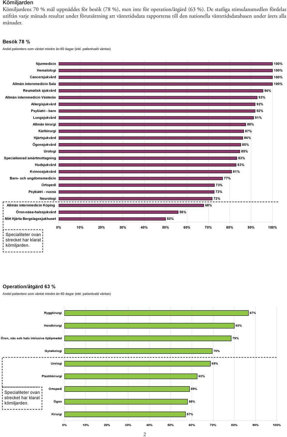 Besök 78 % Andel patienters som väntat mindre än 60 dagar (inkl.