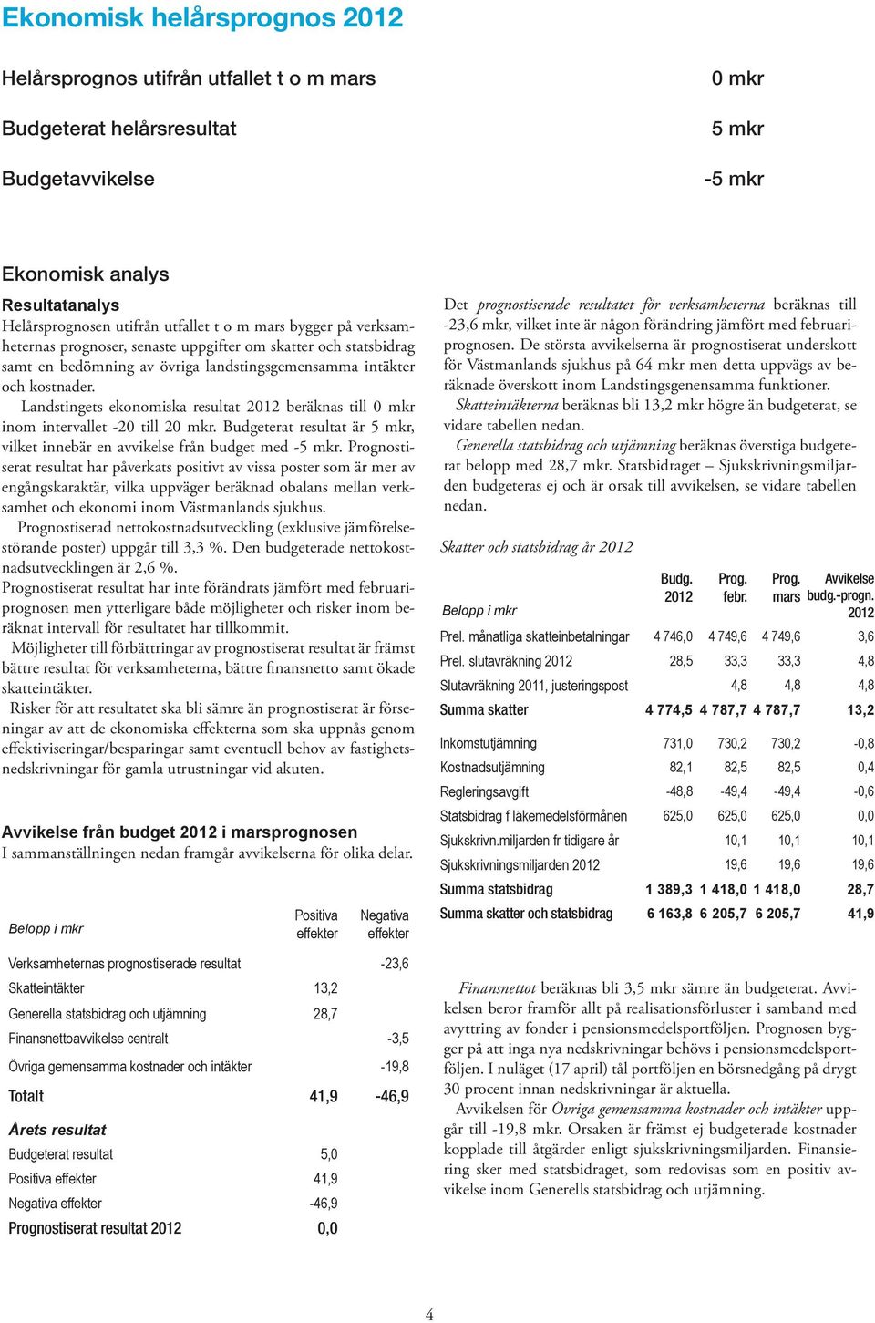 Landstingets ekonomiska resultat 2012 beräknas till 0 mkr inom intervallet -20 till 20 mkr. Budgeterat resultat är 5 mkr, vilket innebär en avvikelse från budget med -5 mkr.