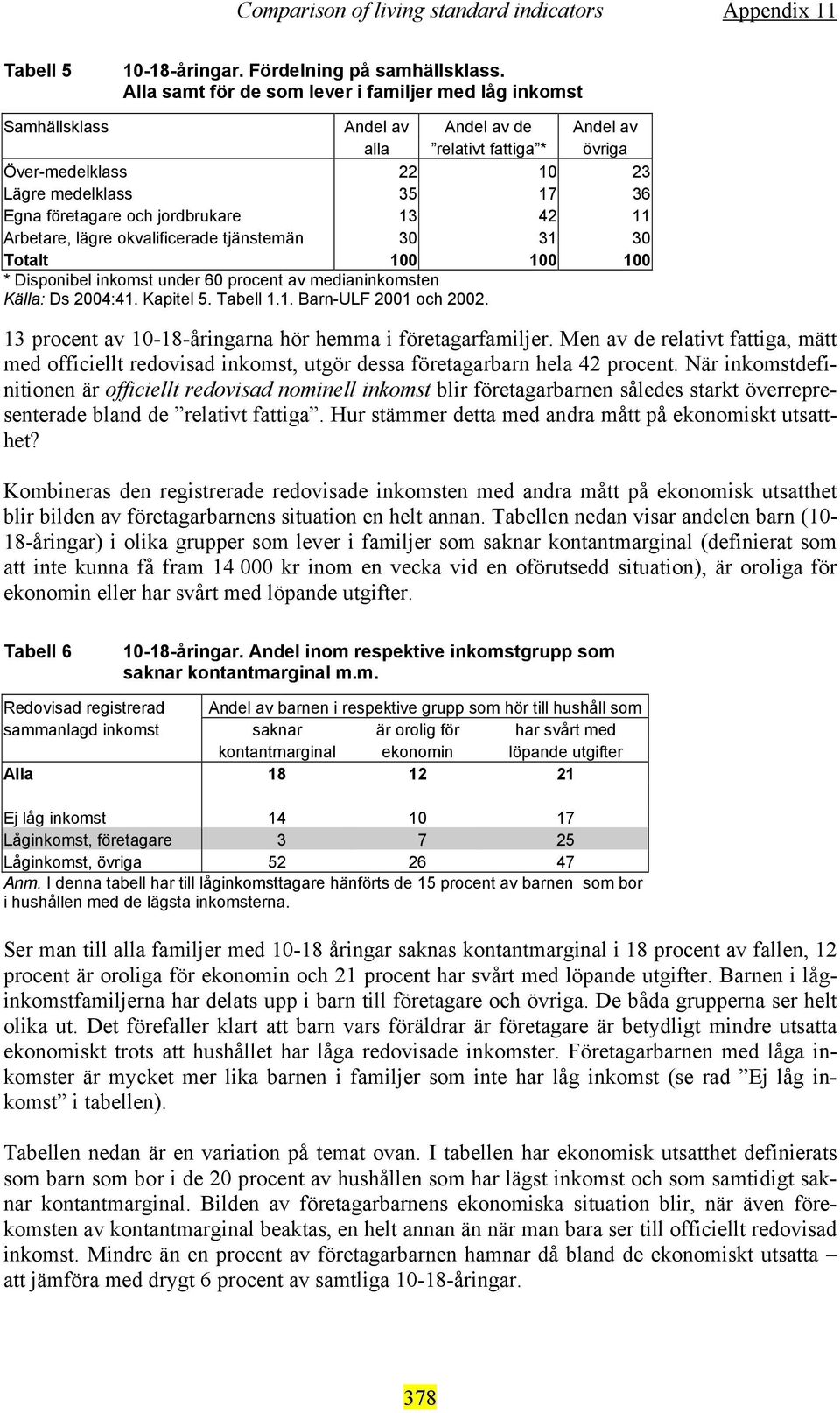 jordbrukare 13 42 11 Arbetare, lägre okvalificerade tjänstemän 30 31 30 Totalt 100 100 100 * Disponibel inkomst under 60 procent av medianinkomsten Källa: Ds 2004:41. Kapitel 5. Tabell 1.1. Barn-ULF 2001 och 2002.