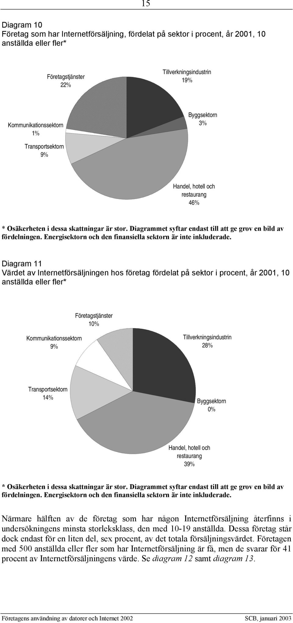 Energisektorn och den finansiella sektorn är inte inkluderade.