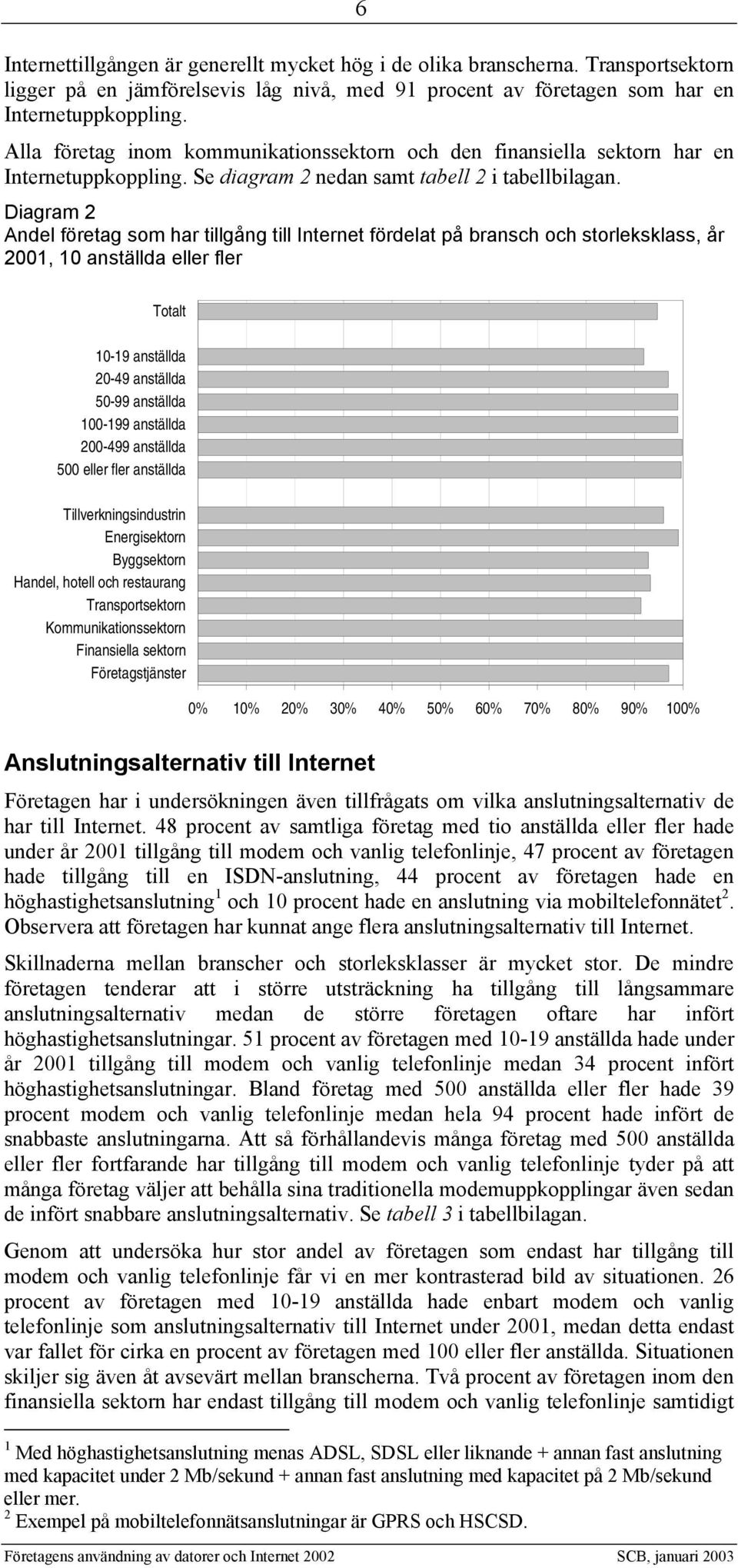 Diagram 2 Andel företag som har tillgång till Internet fördelat på bransch och storleksklass, år 2001, 10 anställda eller fler Totalt 10-19 anställda 20-49 anställda 50-99 anställda 100-199 anställda