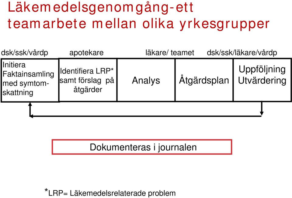 förslag på åtgärder läkare/ teamet dsk/ssk/läkare/vårdp Analys Åtgärdsplan