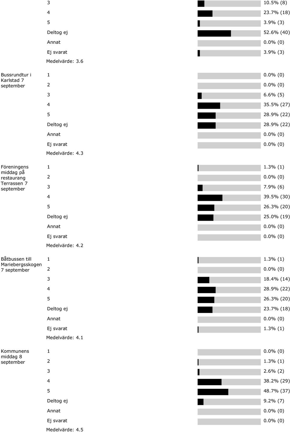 9% (6) 4 39.5% (30) 5 26.3% (20) Deltog ej 25.0% (19) Medelvärde: 4.2 Båtbussen till Mariebergsskogen 7 3 18.4% (14) 4 28.