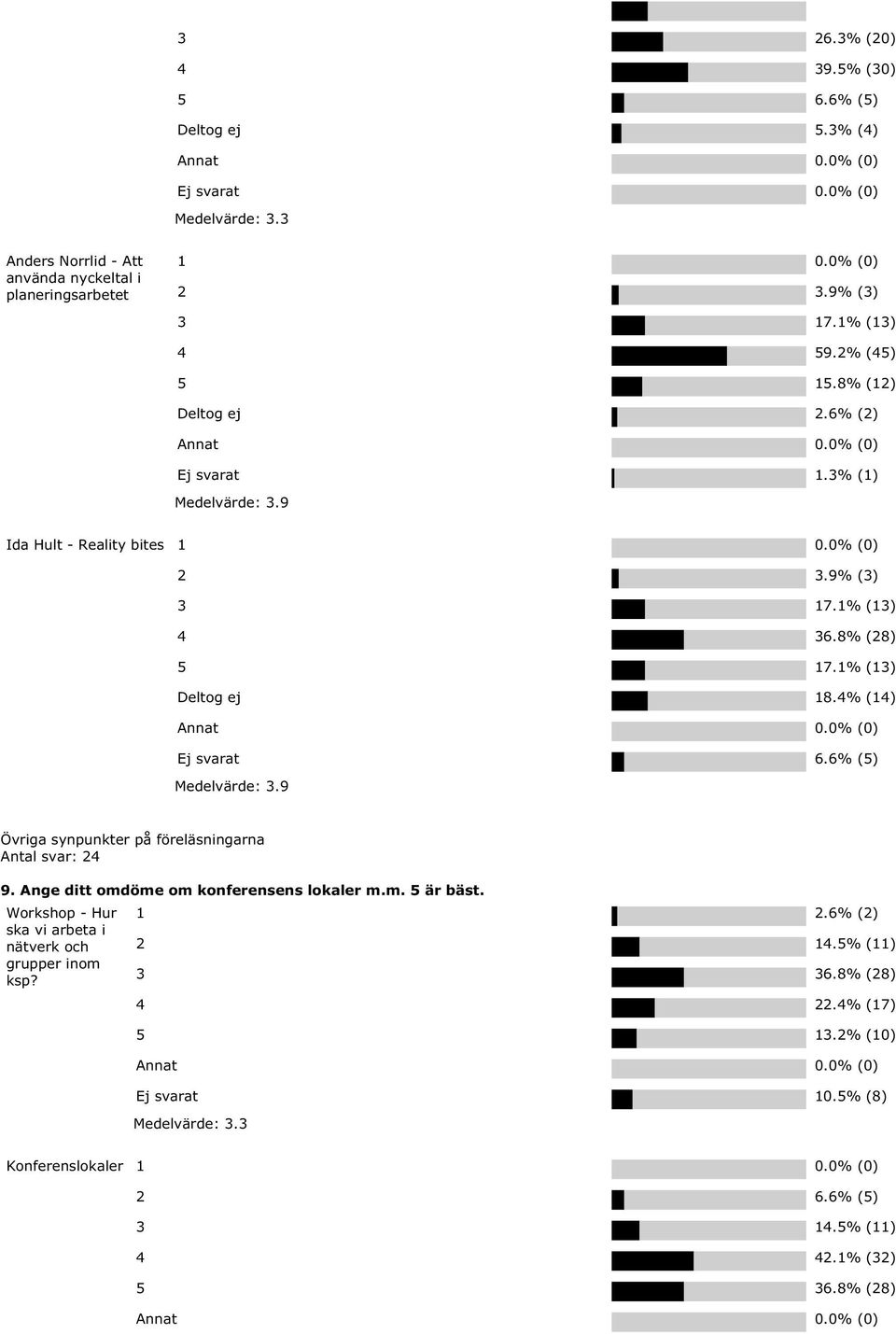 9 Övriga synpunkter på föreläsningarna Antal svar: 24 9. Ange ditt omdöme om konferensens lokaler m.m. 5 är bäst.