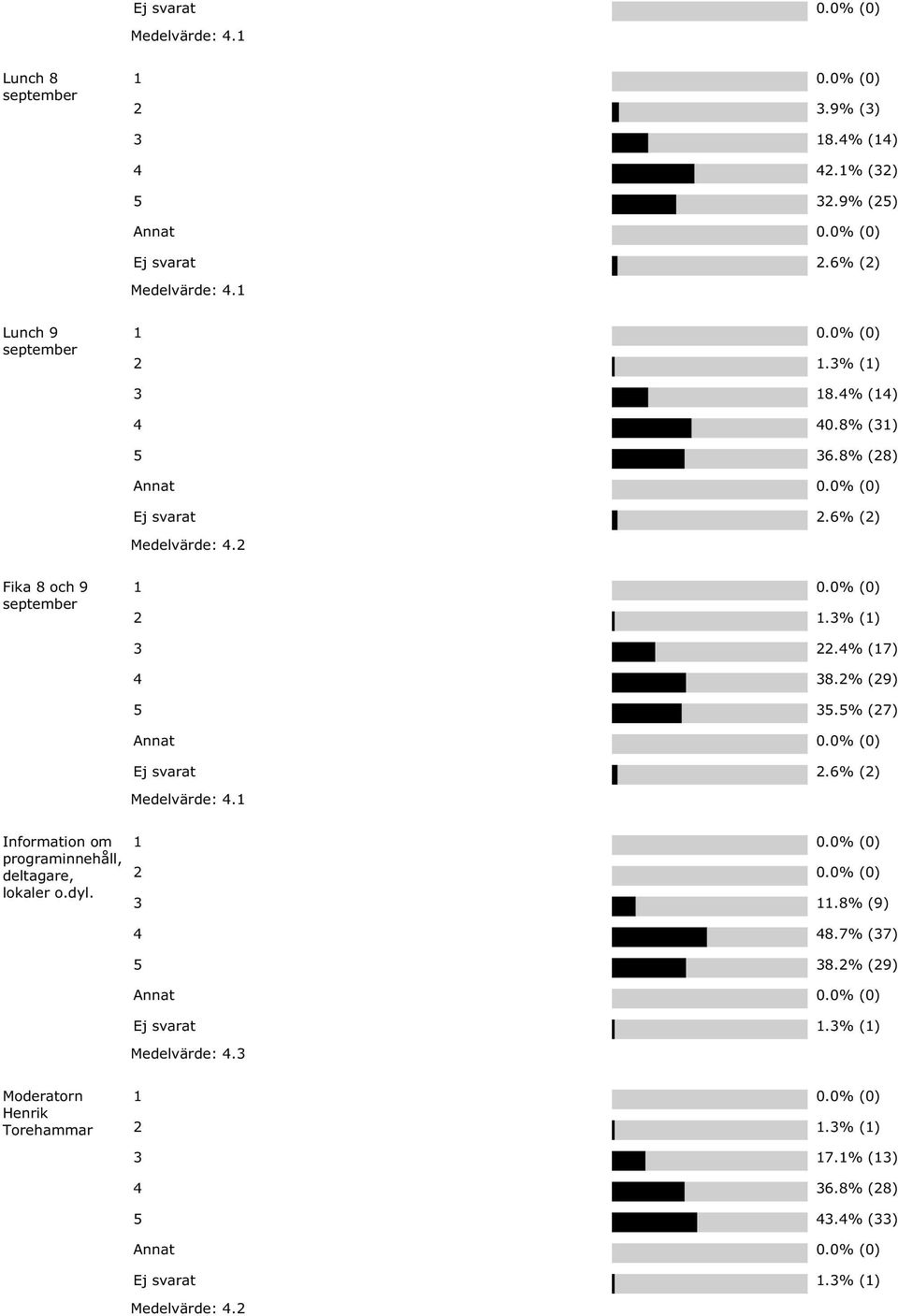 5% (27) Ej svarat 2.6% (2) Medelvärde: 4.1 Information om programinnehåll, deltagare, lokaler o.dyl. 3 11.