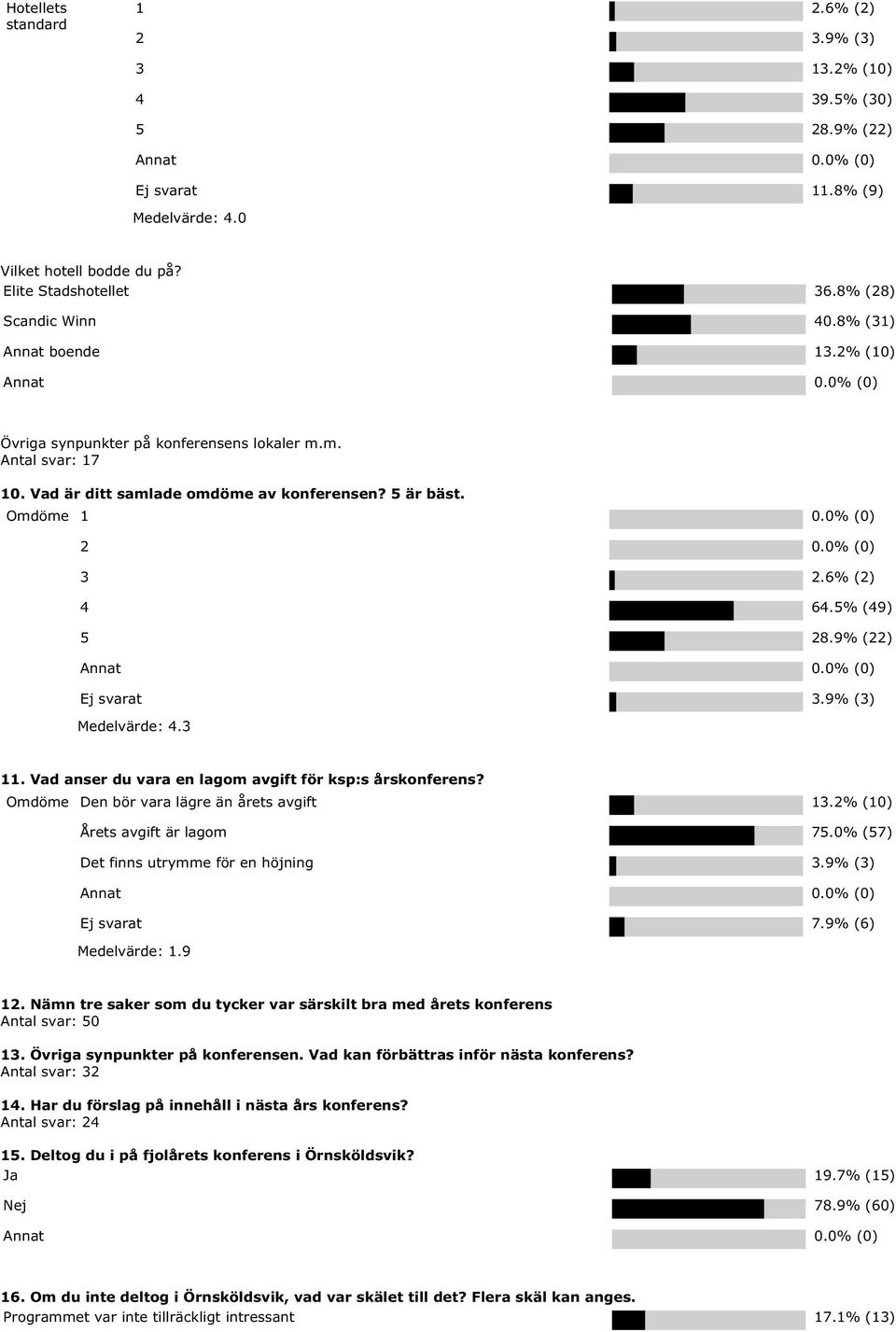 9% (22) Ej svarat 3.9% (3) Medelvärde: 4.3 11. Vad anser du vara en lagom avgift för ksp:s årskonferens? Omdöme Den bör vara lägre än årets avgift 13.2% (10) Årets avgift är lagom 75.