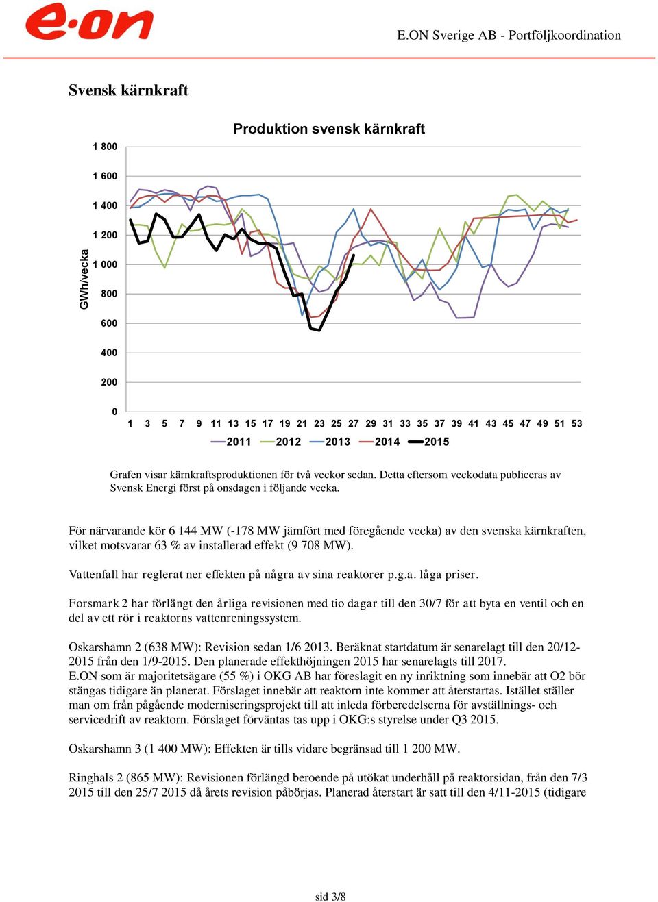 För närvarande kör 6 144 MW (-178 MW jämfört med föregående vecka) av den svenska kärnkraften, vilket motsvarar 63 % av installerad effekt (9 78 MW).