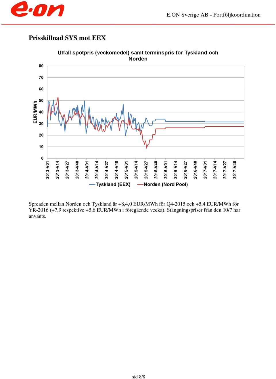 och Norden 7 6 5 4 3 2 1 Tyskland (EEX) Norden (Nord Pool) Spreaden mellan Norden och Tyskland är +8,4, EUR/MWh för Q4-215