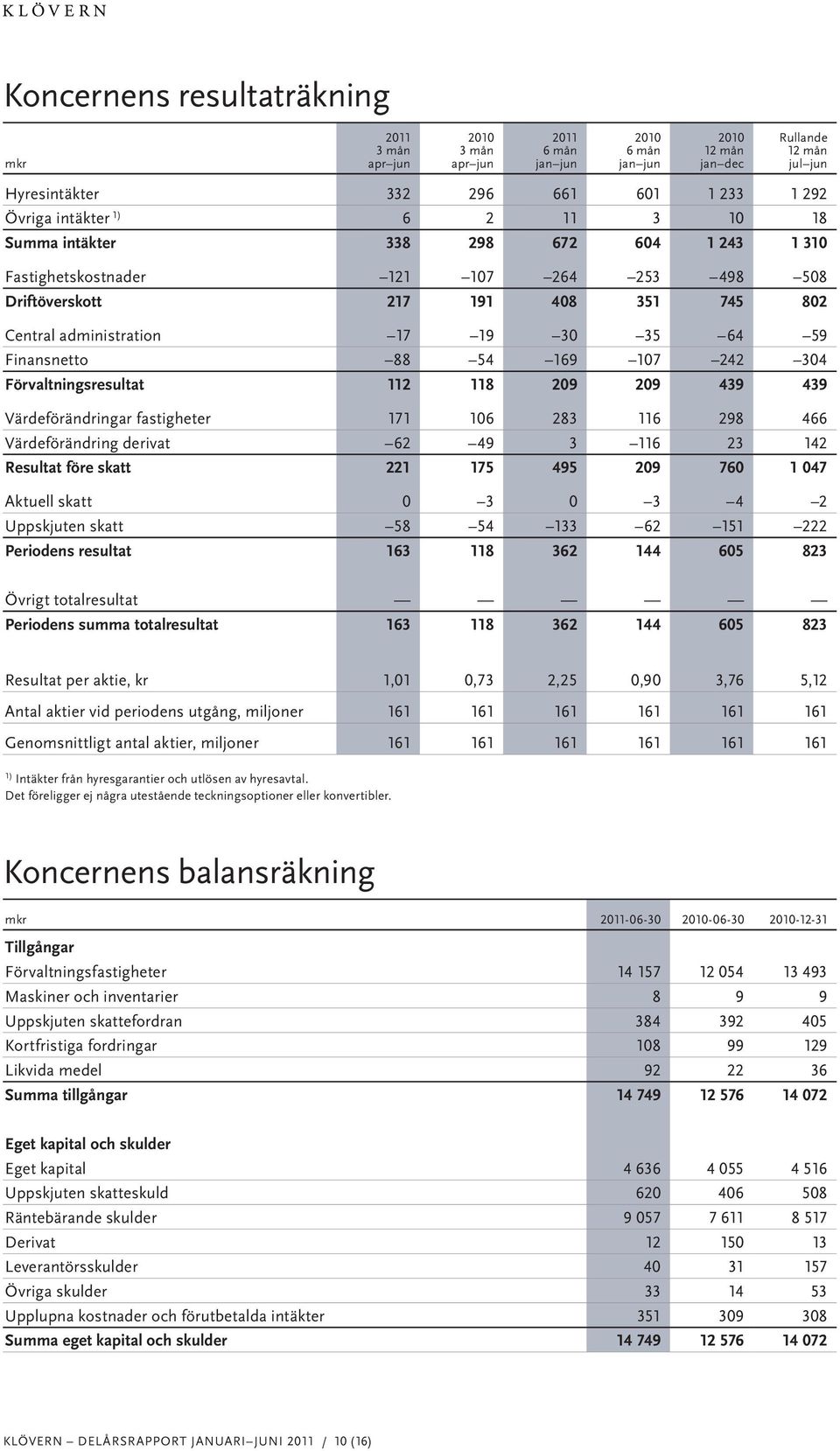 Förvaltningsresultat 112 118 209 209 439 439 Värdeförändringar fastigheter 171 106 283 116 298 466 Värdeförändring derivat 62 49 3 116 23 142 Resultat före skatt 221 175 495 209 760 1 047 Aktuell