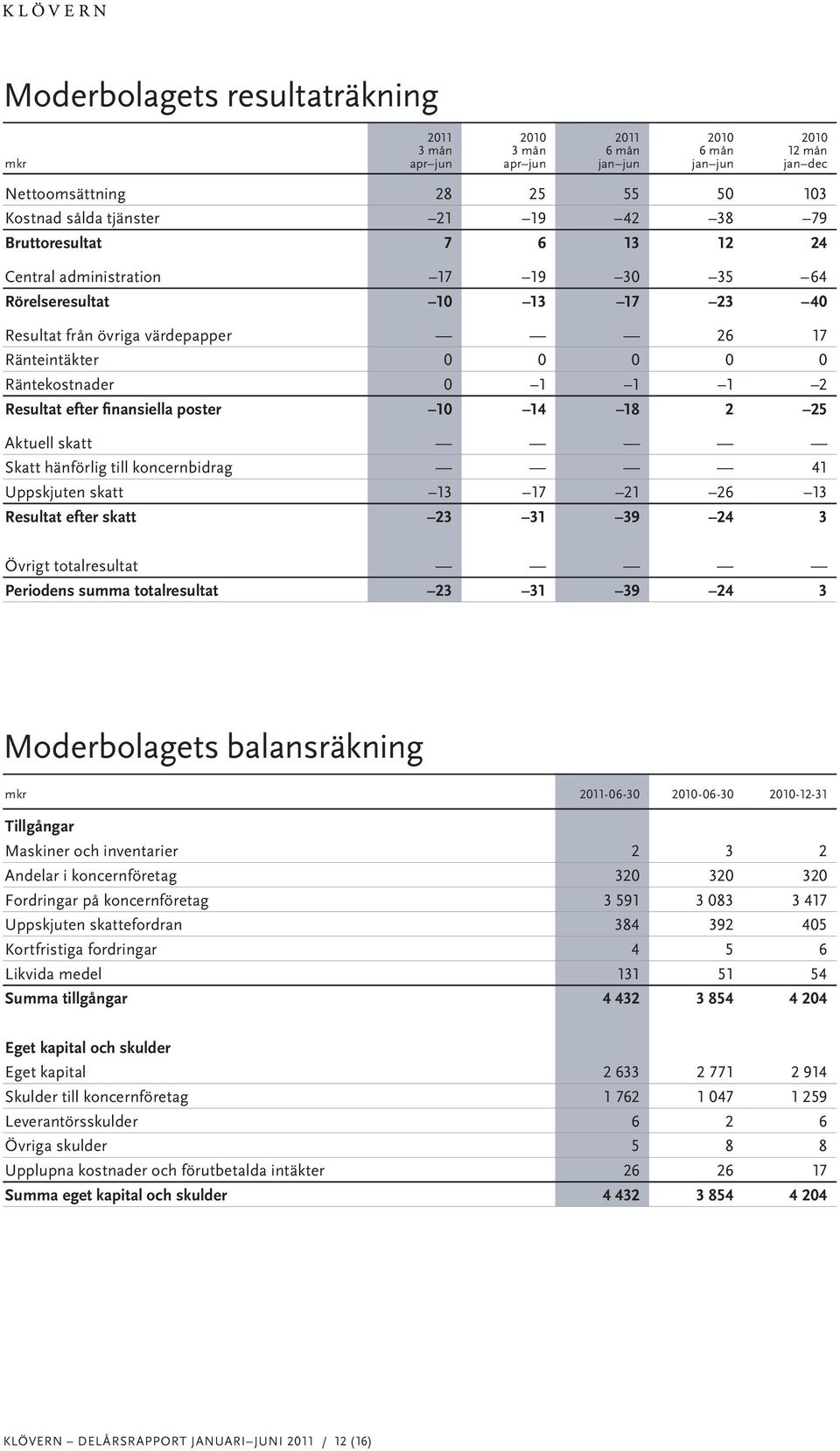 Aktuell skatt Skatt hänförlig till koncernbidrag 41 Uppskjuten skatt 13 17 21 26 13 Resultat efter skatt 23 31 39 24 3 Övrigt totalresultat Periodens summa totalresultat 23 31 39 24 3 Moderbolagets