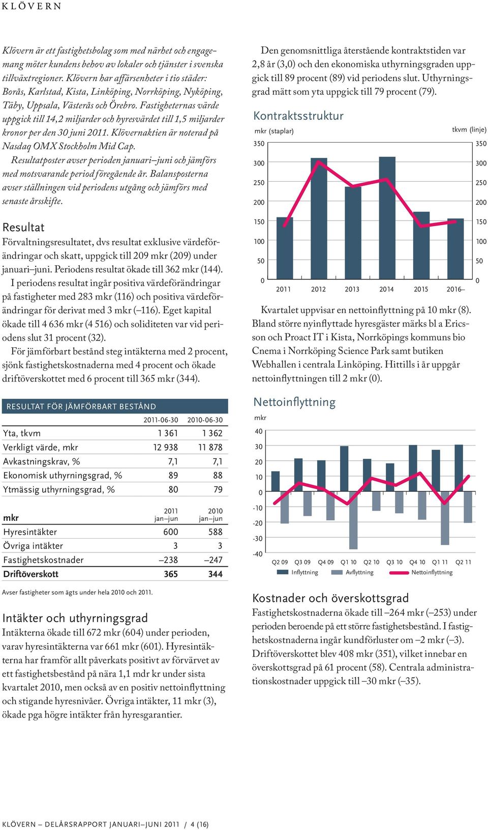Fastigheternas värde uppgick till 14,2 miljarder och hyresvärdet till 1,5 miljarder kronor per den 30 juni. Klövernaktien är noterad på Nasdaq OMX Stockholm Mid Cap.