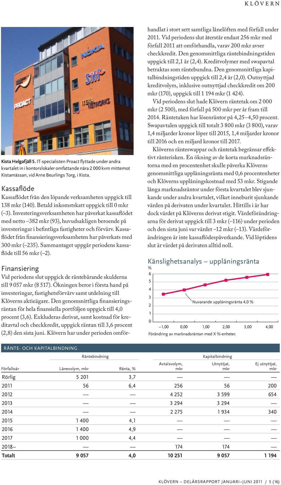 Investeringsverksamheten har påverkat kassaflödet med netto 382 (93), huvudsakligen beroende på investeringar i befintliga fastigheter och förvärv.