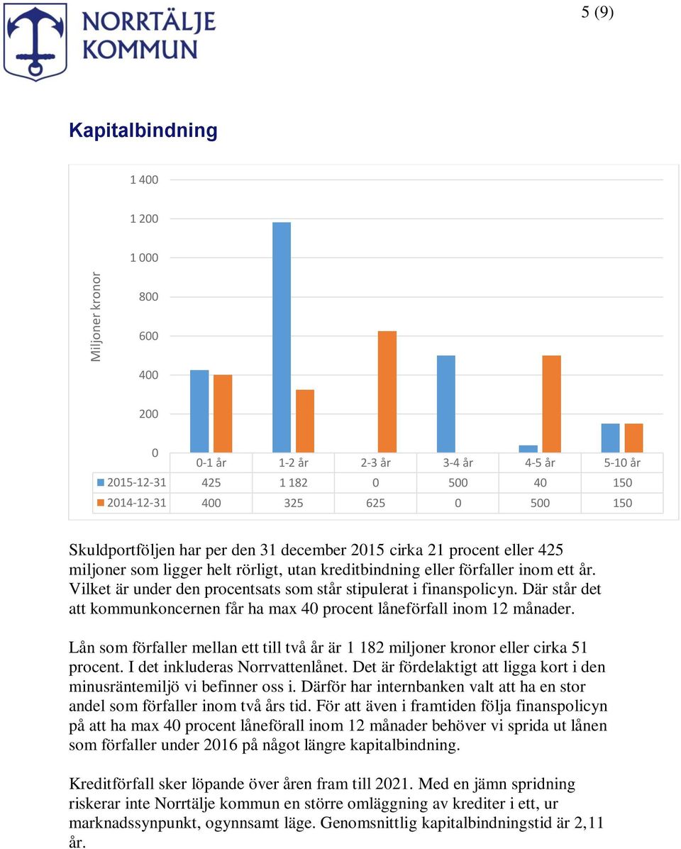 Vilket är under den procentsats som står stipulerat i finanspolicyn. Där står det att kommunkoncernen får ha max 40 procent låneförfall inom 12 månader.