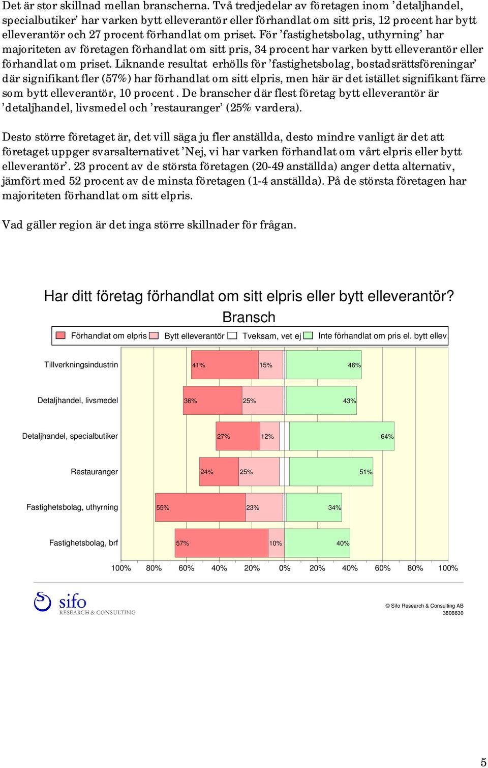 För fastighetsbolag, uthyrning har majoriteten av företagen förhandlat om sitt pris, 34 procent har varken bytt elleverantör eller förhandlat om priset.