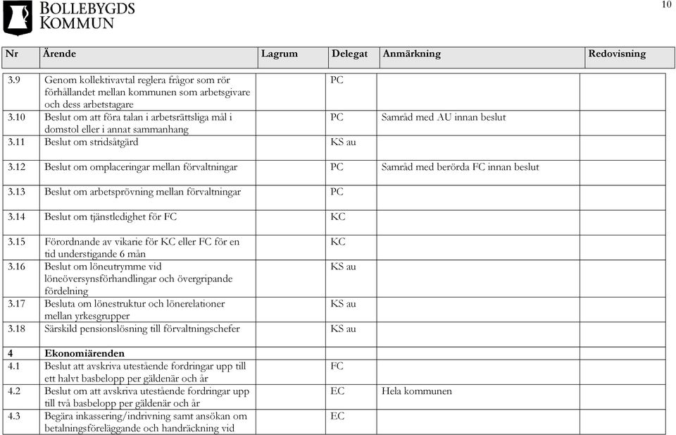 12 Beslut om omplaceringar mellan förvaltningar PC Samråd med berörda FC innan beslut 3.13 Beslut om arbetsprövning mellan förvaltningar PC 3.14 Beslut om tjänstledighet för FC KC 3.