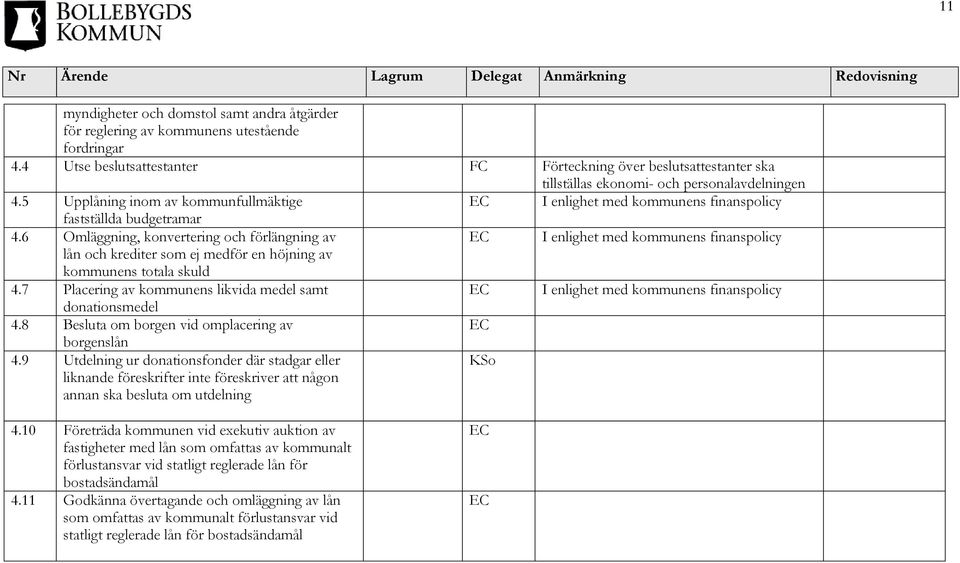 5 Upplåning inom av kommunfullmäktige EC I enlighet med kommunens finanspolicy fastställda budgetramar 4.