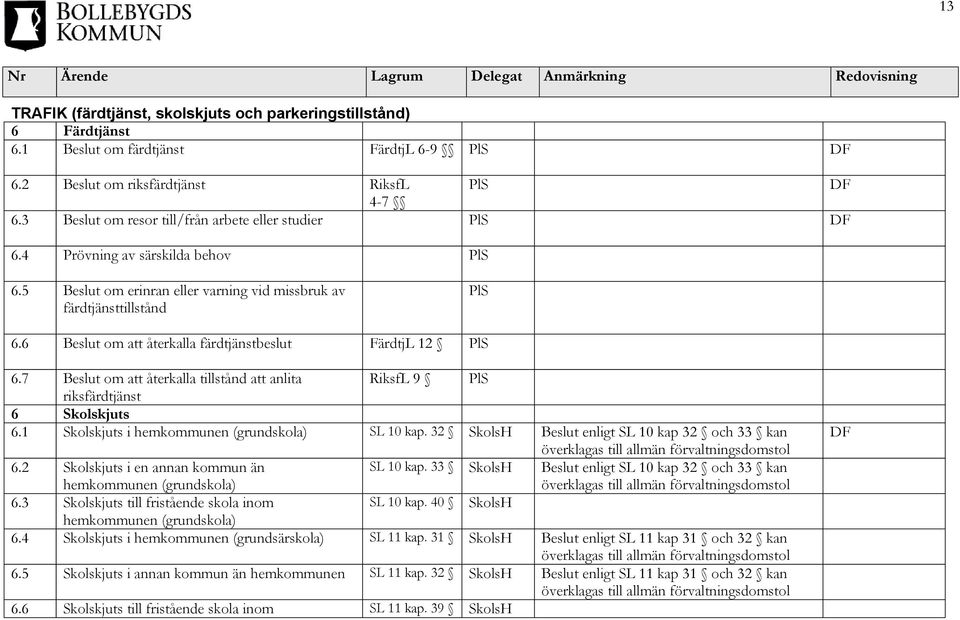 6 Beslut om att återkalla färdtjänstbeslut FärdtjL 12 PlS 6.7 Beslut om att återkalla tillstånd att anlita RiksfL 9 PlS riksfärdtjänst 6 Skolskjuts 6.1 Skolskjuts i hemkommunen (grundskola) SL 10 kap.