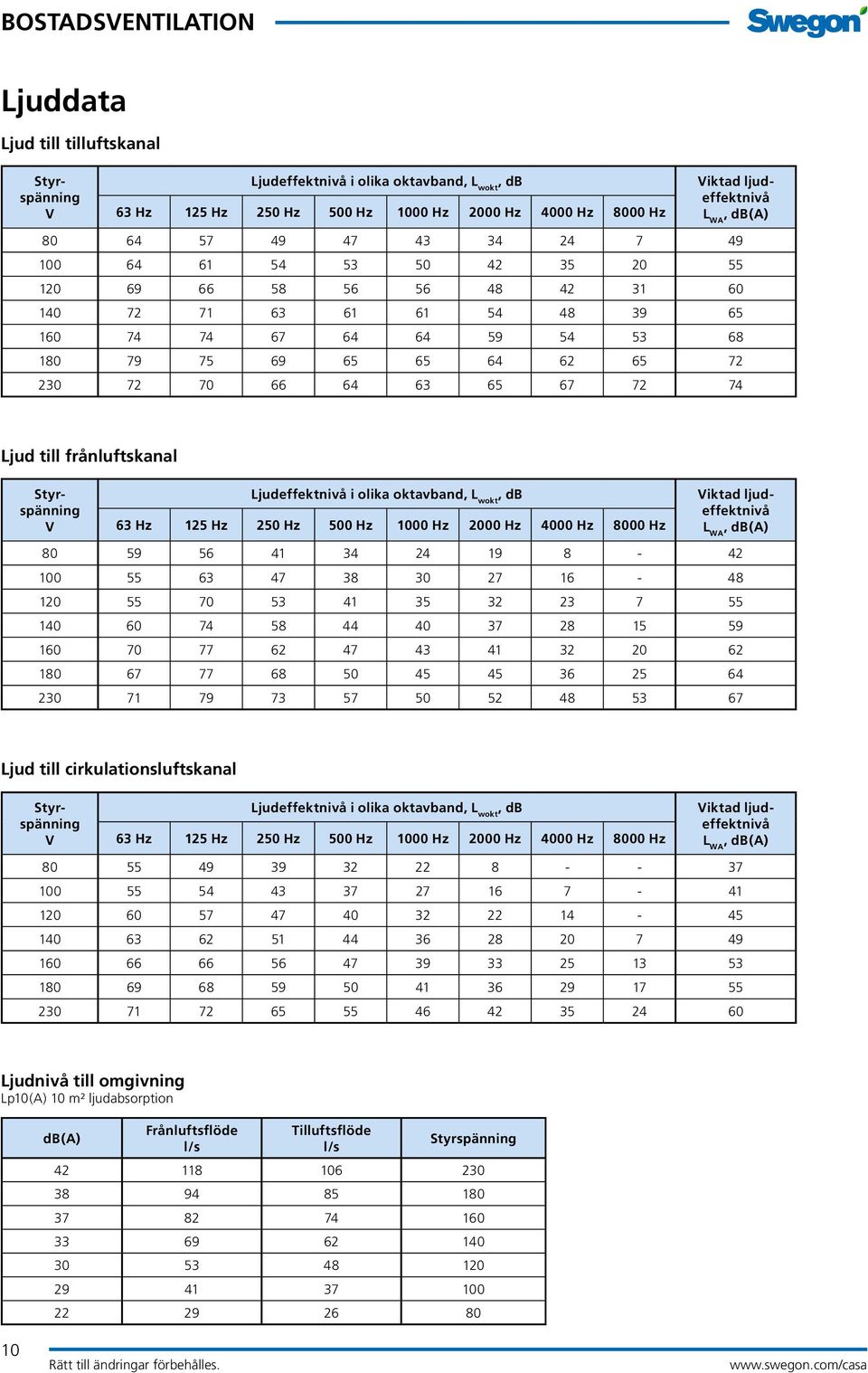 74 Ljud till frånluftskanal Styrspänning V Ljudeffektnivå i olika oktavband, L wokt, db 63 Hz 125 Hz 250 Hz 500 Hz 1000 Hz 2000 Hz 4000 Hz 8000 Hz Viktad ljudeffektnivå L WA, db(a) 80 59 56 41 34 24