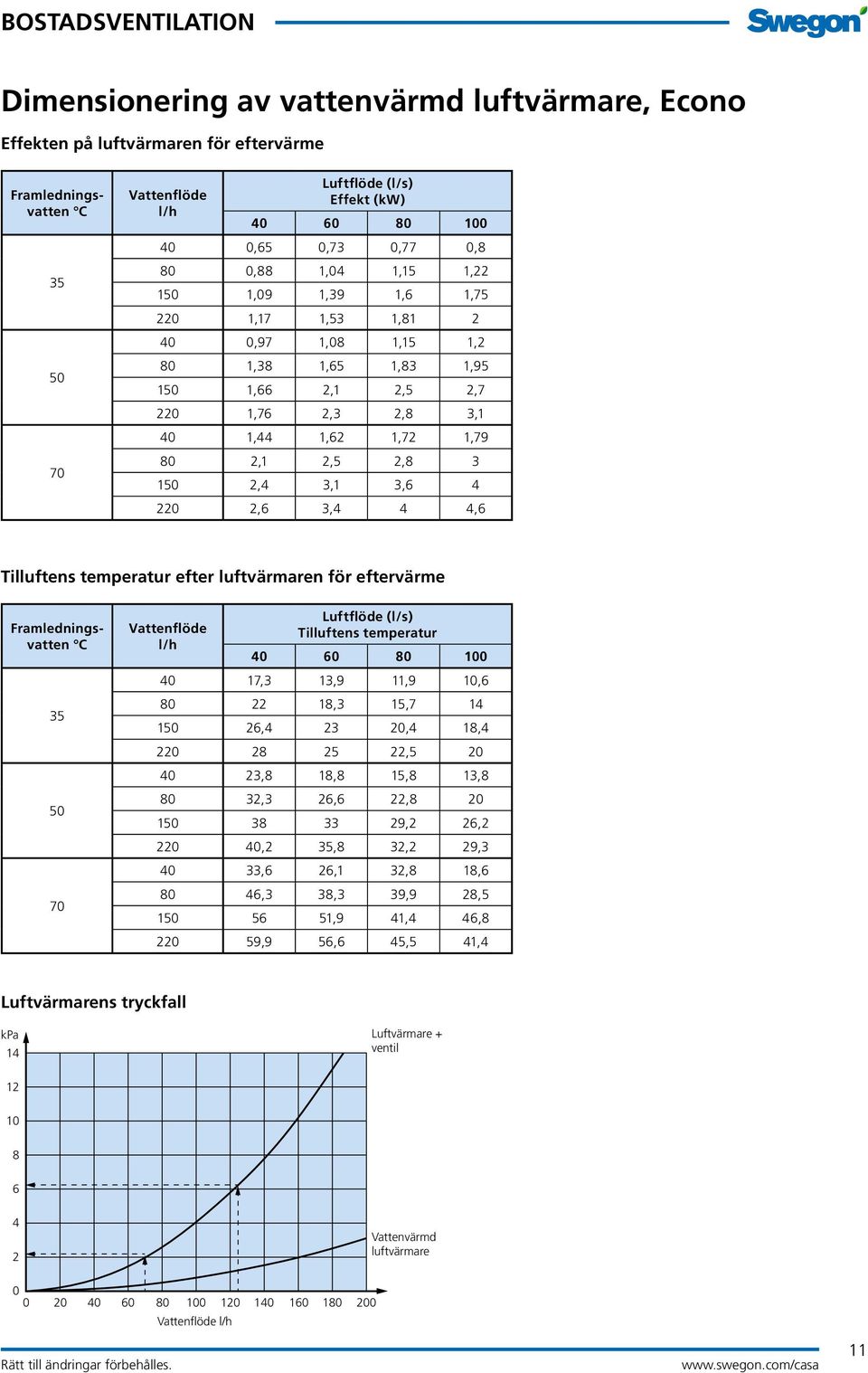 2,4 3,1 3,6 4 220 2,6 3,4 4 4,6 Tilluftens temperatur efter luftvärmaren för eftervärme Framledningsvatten C 35 50 70 Vattenflöde l/h Luftflöde (l/s) Tilluftens temperatur 40 60 80 100 40 17,3 13,9