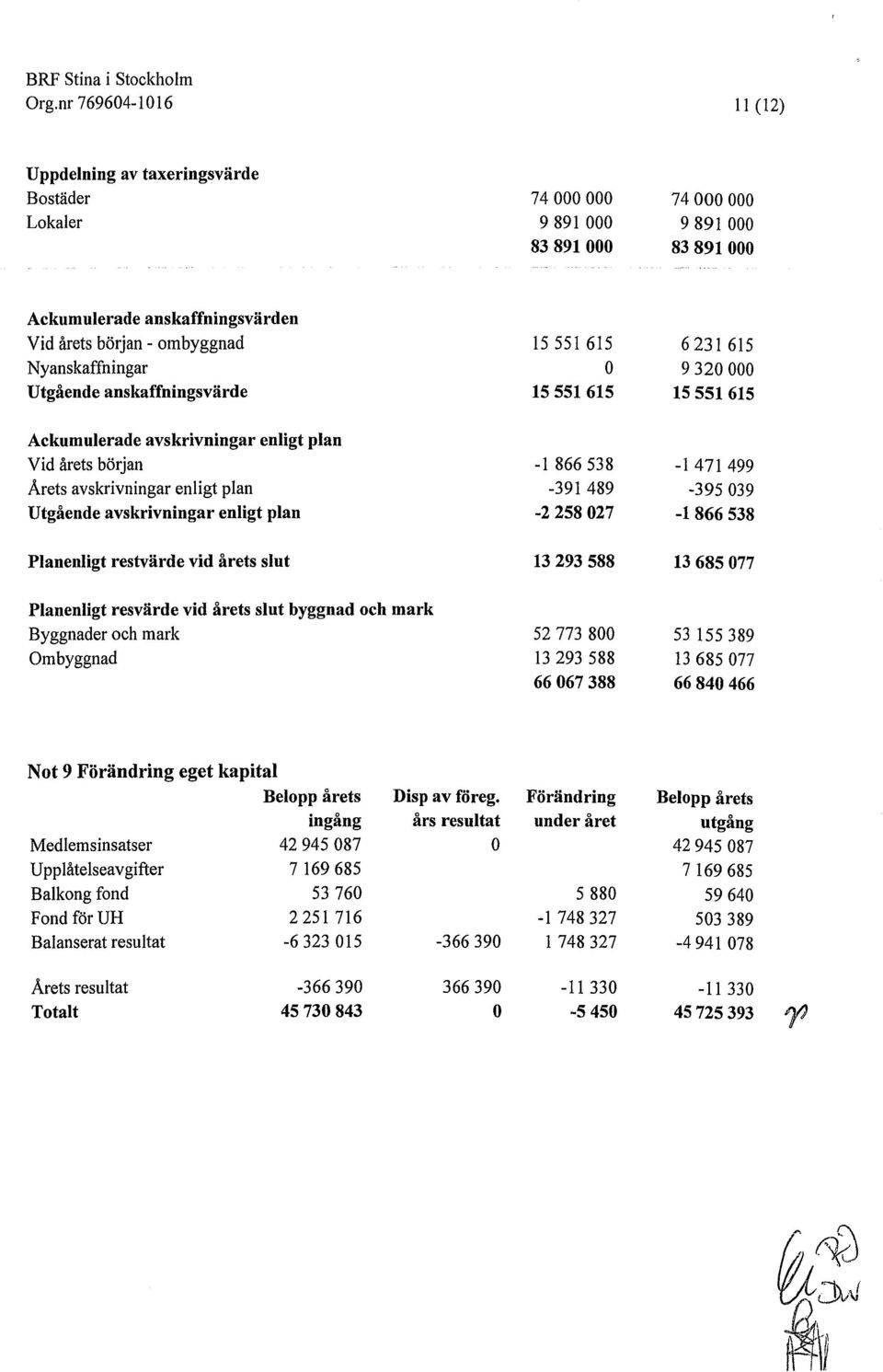slut Planenligt resvärde vid årets slut byggnad och mark Byggnader och mark Ombyggnad 15551 615 O 15551615-1 866538-391489 -2258027 13293588 52773800 13 293 588 66067388 6231 615 9320000 15551615 -l